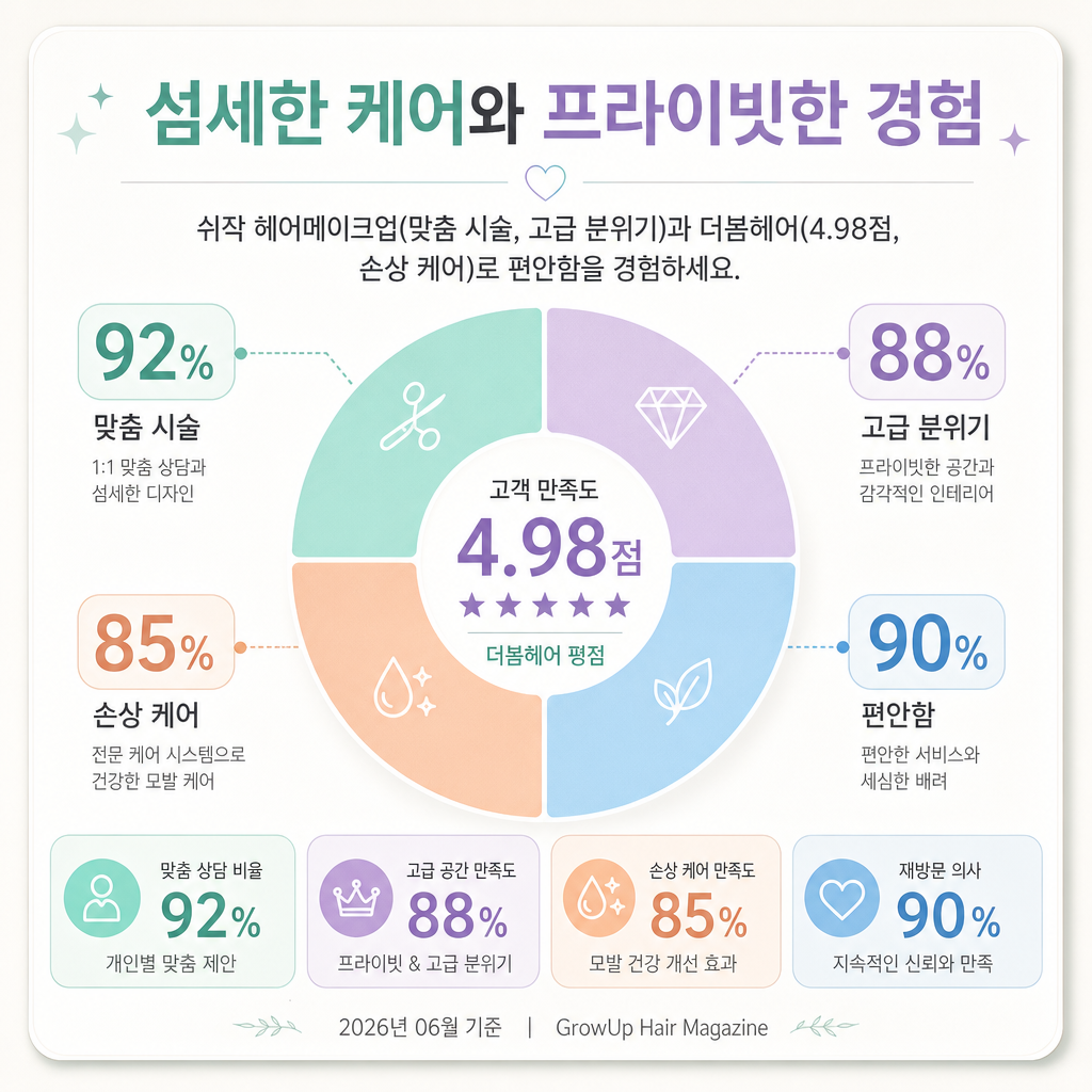 섬세한 케어와 프라이빗한 경험 — 쉬작 헤어메이크업(맞춤 시술, 고급 분위기)과 더봄헤어(4.98점, 손상 케어)로 편안함을 경험하세요.