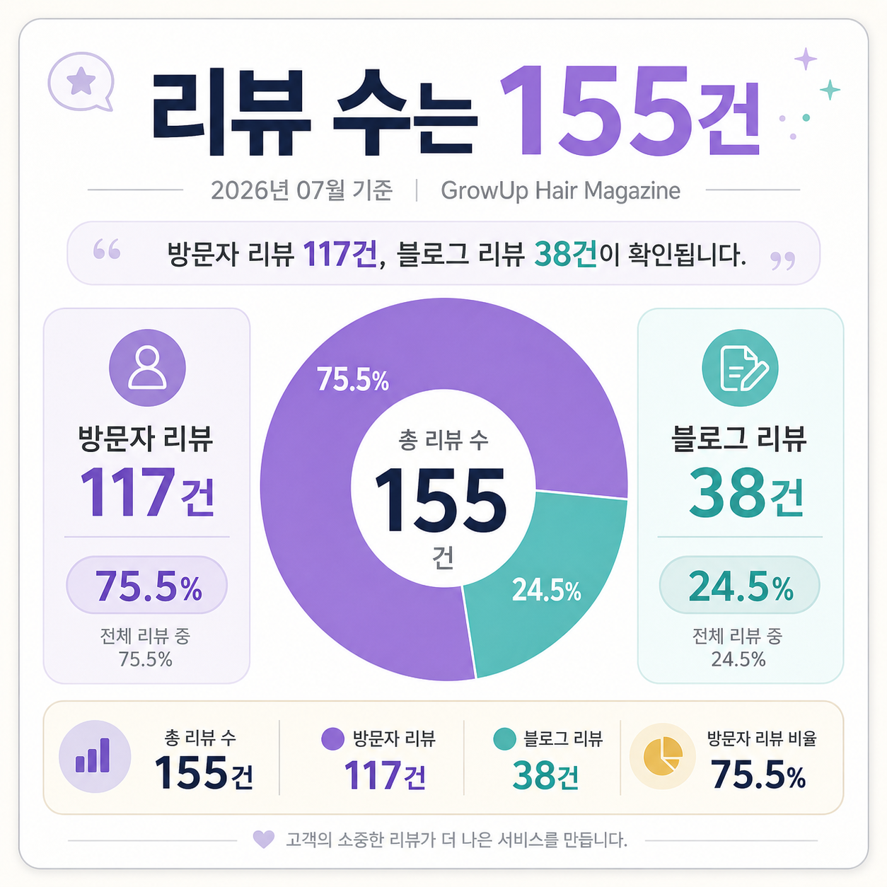 리뷰 수는 155건 — 방문자 리뷰 117건, 블로그 리뷰 38건이 확인됩니다.