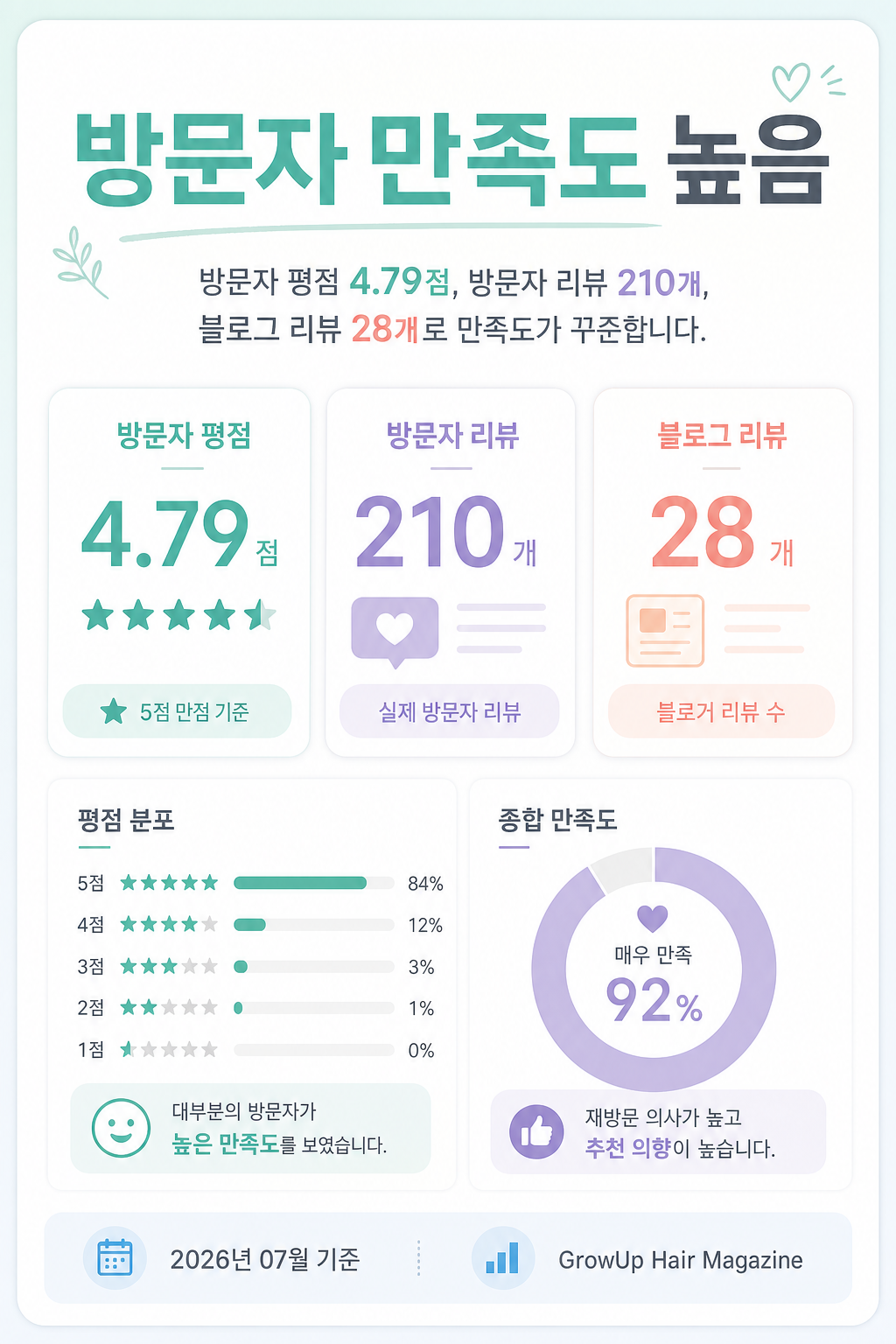 방문자 만족도 높음 — 방문자 평점 4.79점, 방문자 리뷰 210개, 블로그 리뷰 28개로 만족도가 꾸준합니다.