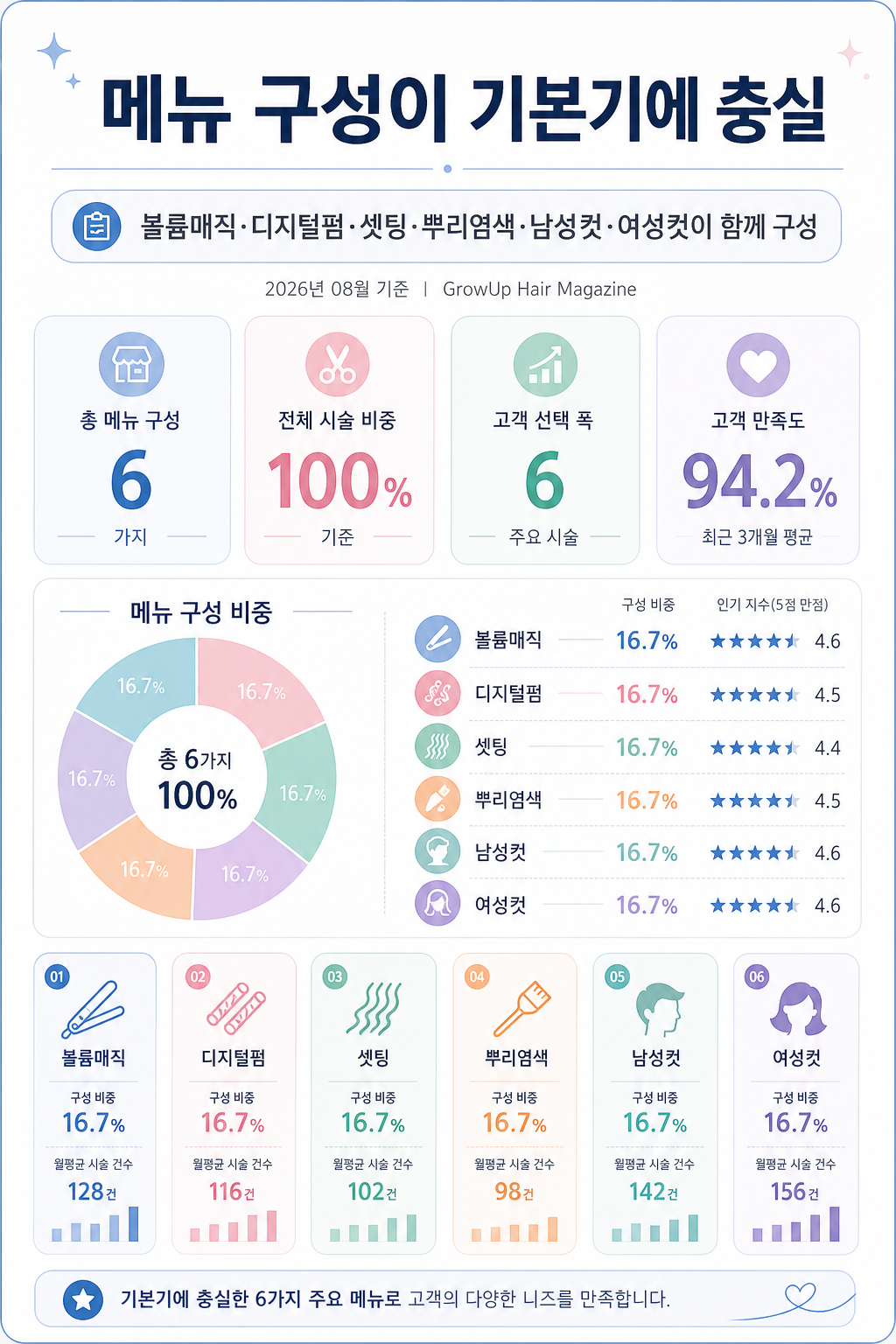 메뉴 구성이 기본기에 충실 — 볼륨매직·디지털펌·셋팅·뿌리염색·남성컷·여성컷이 함께 구성
