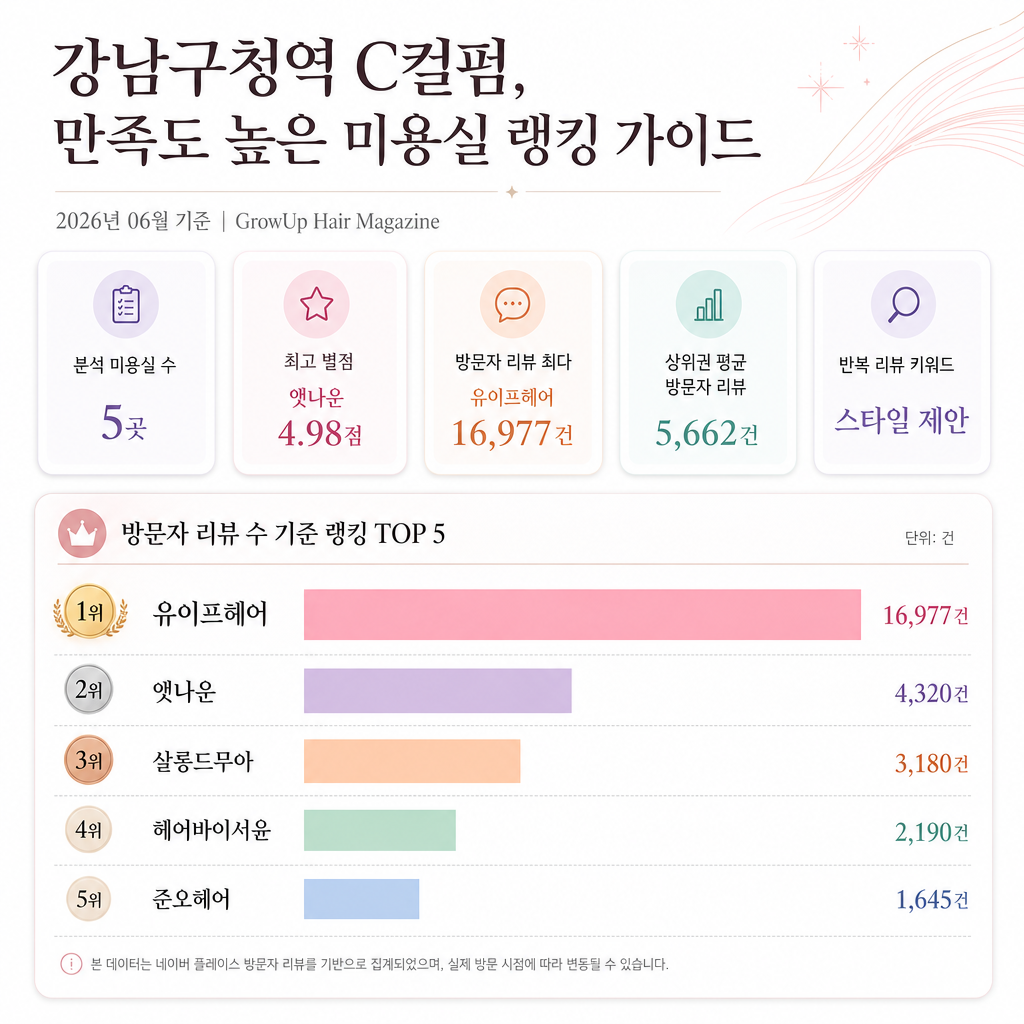 강남구청역 C컬펌, 만족도 높은 미용실 랭킹 가이드 인포그래픽 (2026년 06월 기준)