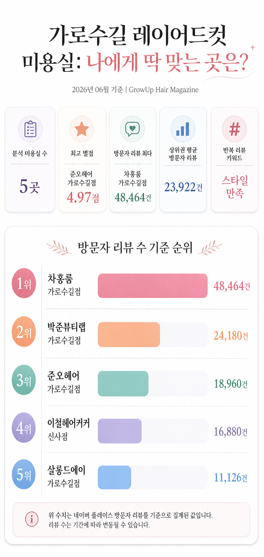 가로수길 레이어드컷 미용실: 나에게 딱 맞는 곳은? 인포그래픽 (2026년 06월 기준)