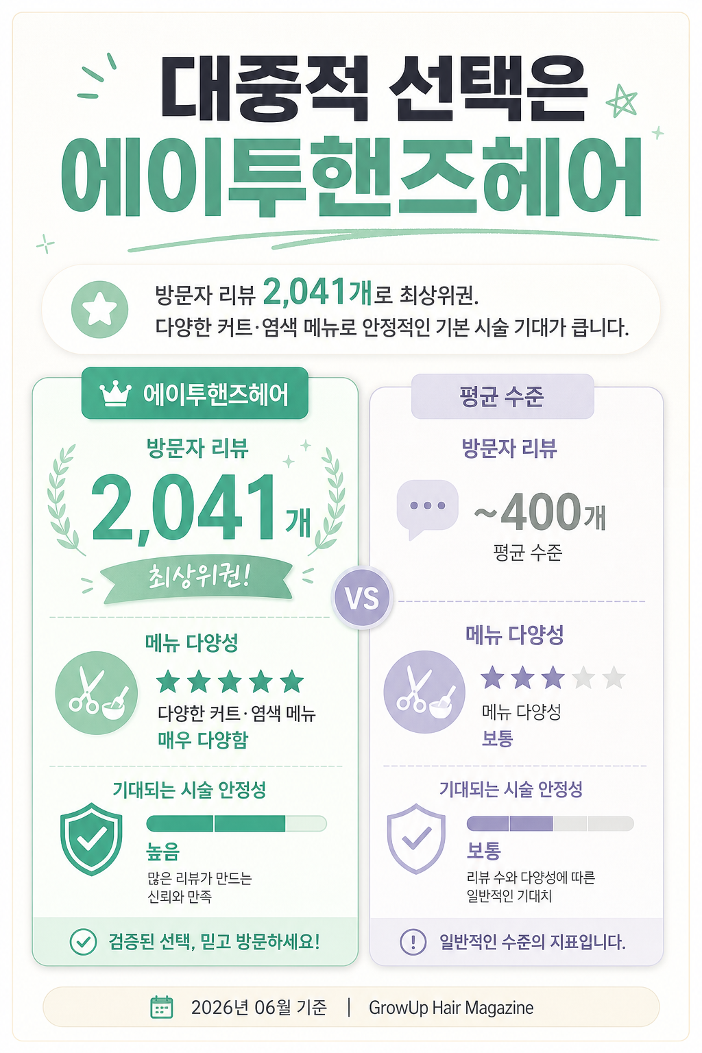 대중적 선택은 에이투핸즈헤어 — 방문자 리뷰 2,041개로 최상위권. 다양한 커트·염색 메뉴로 안정적인 기본 시술 기대가 큽니다.