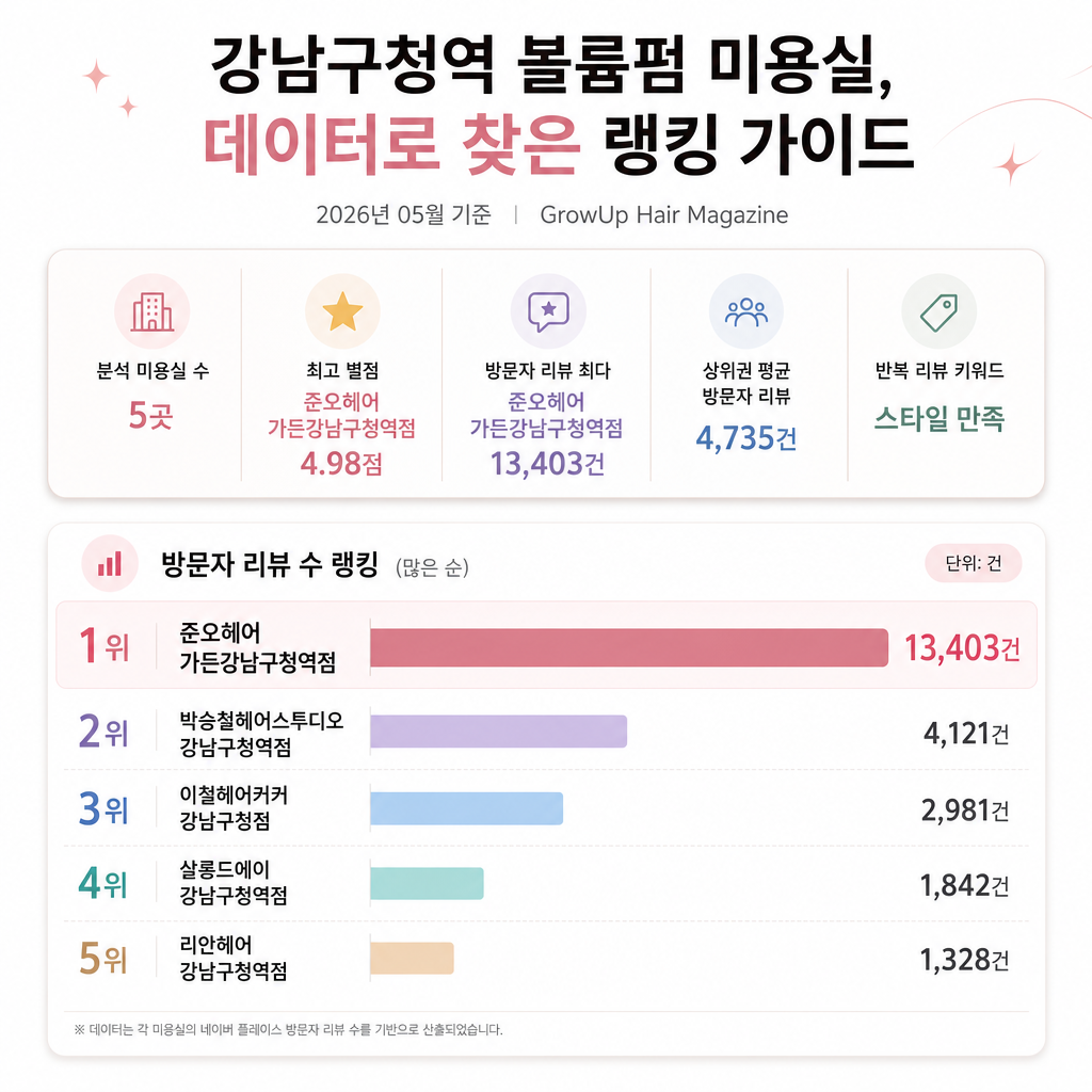 강남구청역 볼륨펌 미용실, 데이터로 찾은 랭킹 가이드 인포그래픽 (2026년 05월 기준)
