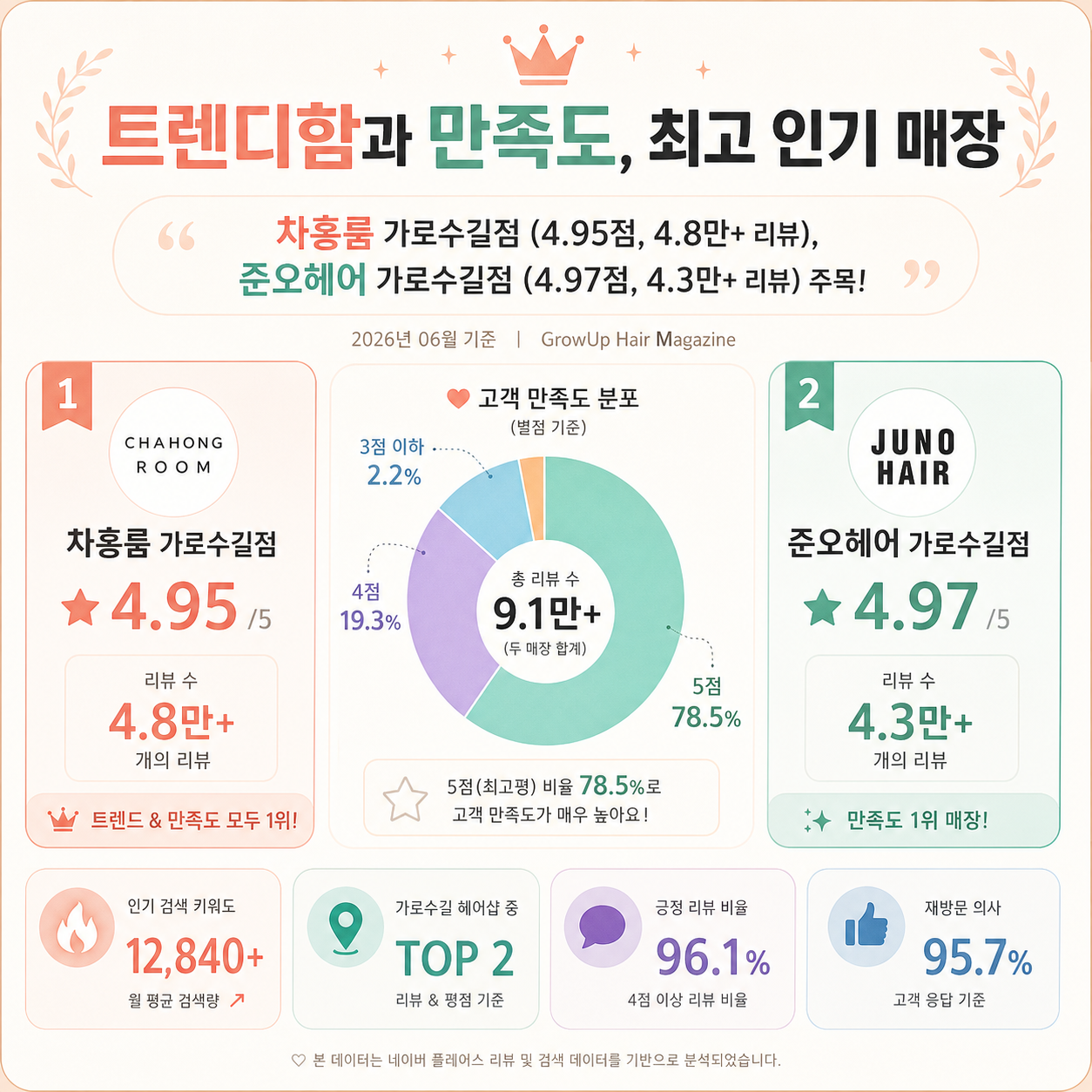 트렌디함과 만족도, 최고 인기 매장 — 차홍룸 가로수길점 (4.95점, 4.8만+ 리뷰), 준오헤어 가로수길점 (4.97점, 4.3만+ 리뷰) 주목