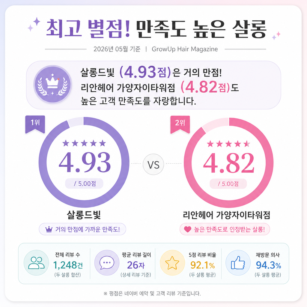 최고 별점! 만족도 높은 살롱 — 살롱드빛 (4.93점)은 거의 만점! 리안헤어 가양자이타워점 (4.82점)도 높은 고객 만족도를 자랑합니다.