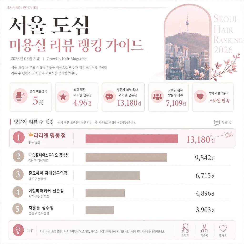 서울 도심 미용실 리뷰 랭킹 가이드 인포그래픽 (2026년 05월 기준)