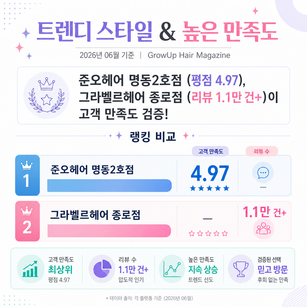 트렌디 스타일 & 높은 만족도 — 준오헤어 명동2호점 (평점 4.97), 그라벨르헤어 종로점 (리뷰 1.1만 건+)이 고객 만족도 검증!
