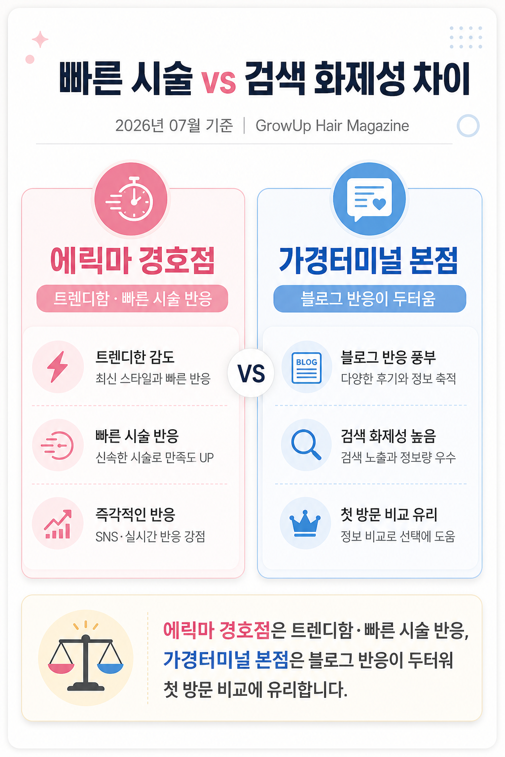 빠른 시술 vs 검색 화제성 차이 — 에릭마 경호점은 트렌디함·빠른 시술 반응, 가경터미널 본점은 블로그 반응이 두터워 첫 방문 비교에 유리합니다