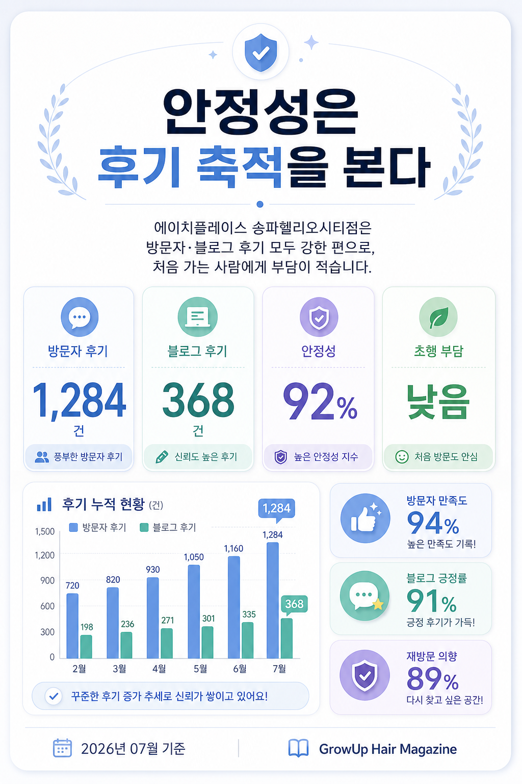 안정성은 후기 축적을 본다 — 에이치플레이스 송파헬리오시티점은 방문자·블로그 후기 모두 강한 편으로, 처음 가는 사람에게 부담이 적습니다.