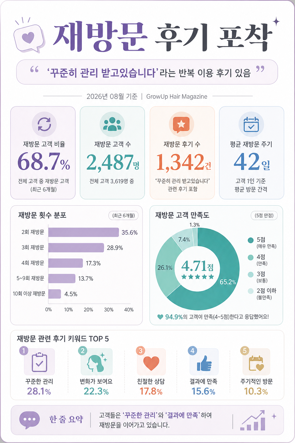 재방문 후기 포착 — '꾸준히 관리 받고있습니다'라는 반복 이용 후기 있음