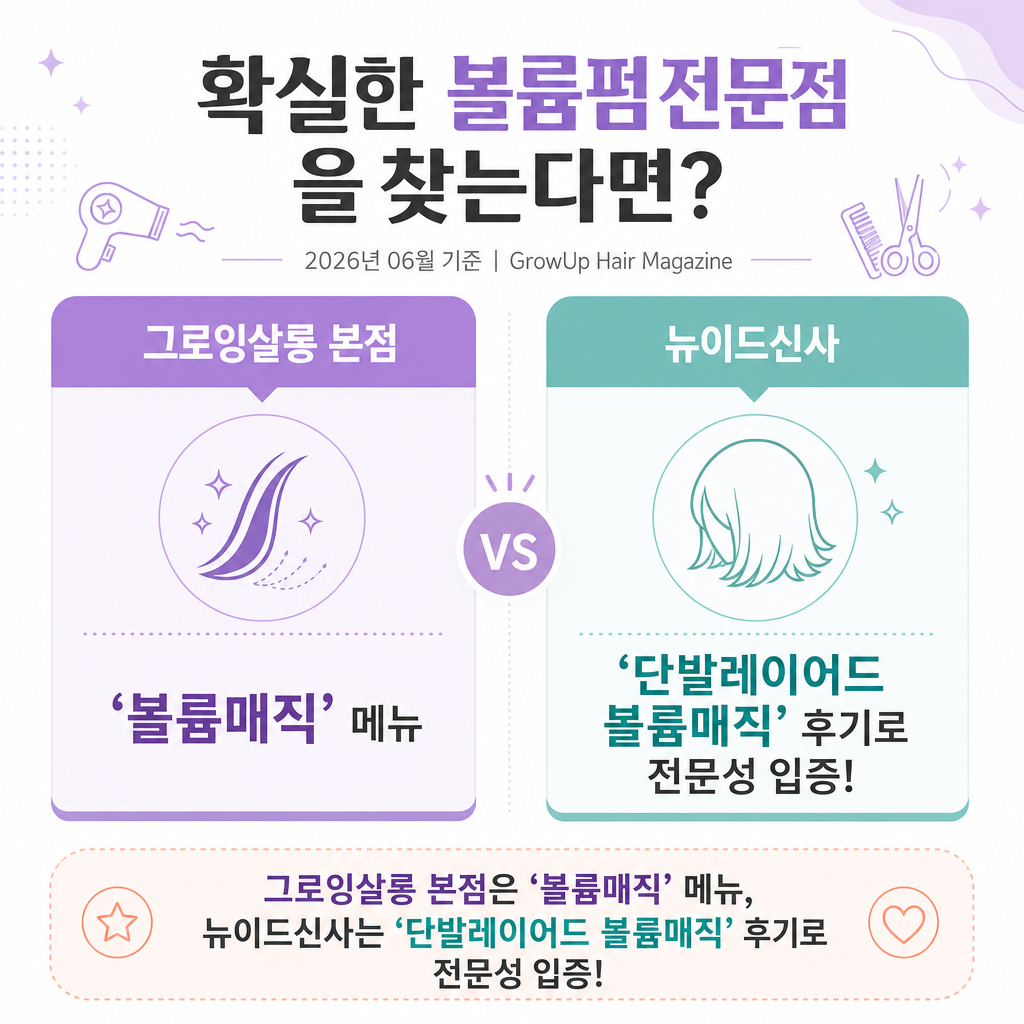 확실한 볼륨펌 전문점을 찾는다면? — 그로잉살롱 본점은 '볼륨매직' 메뉴, 뉴이드신사는 '단발레이어드 볼륨매직' 후기로 전문성 입증!