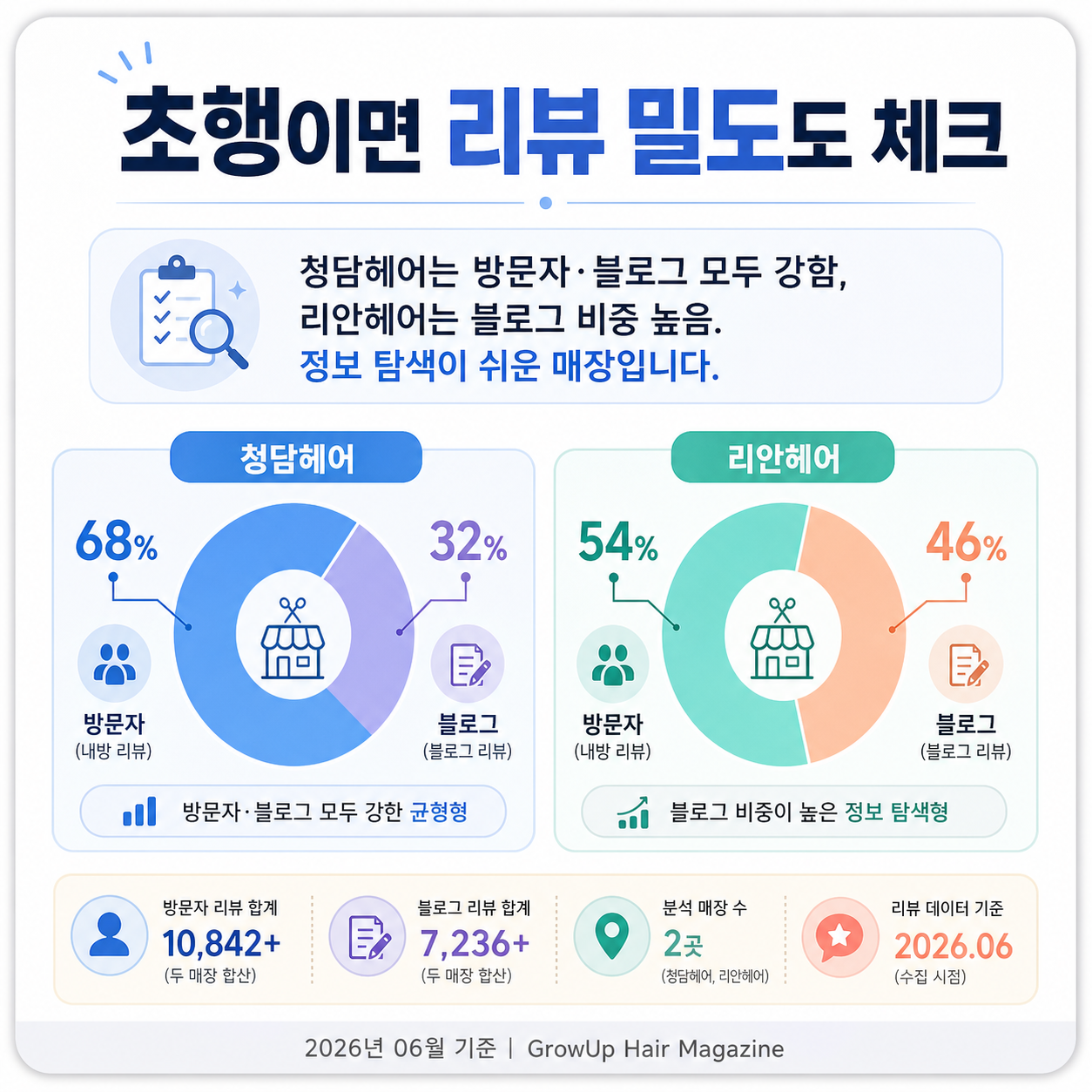 초행이면 리뷰 밀도도 체크 — 청담헤어는 방문자·블로그 모두 강함, 리안헤어는 블로그 비중 높음. 정보 탐색이 쉬운 매장입니다.