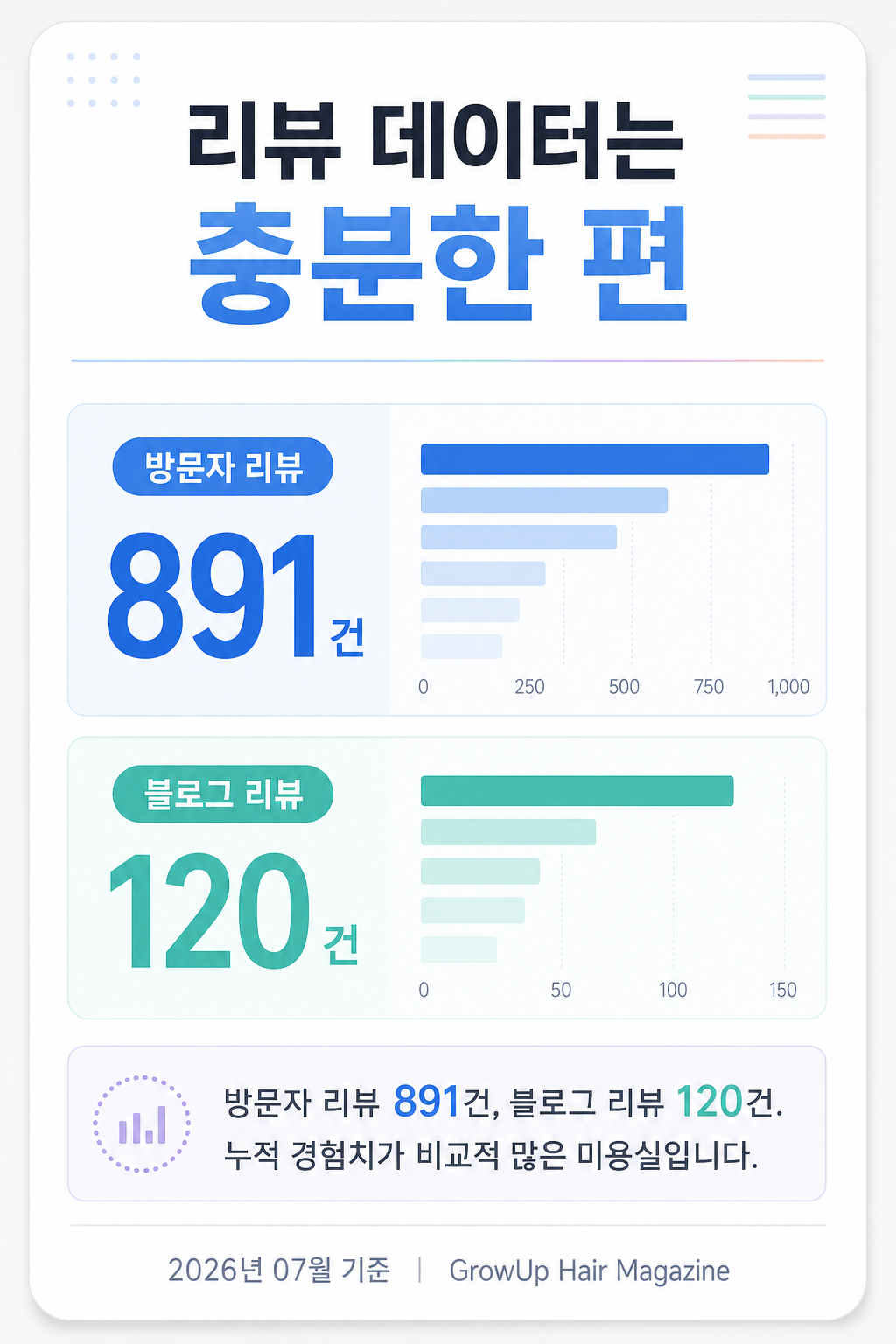 리뷰 데이터는 충분한 편 — 방문자 리뷰 891건, 블로그 리뷰 120건. 누적 경험치가 비교적 많은 미용실입니다.