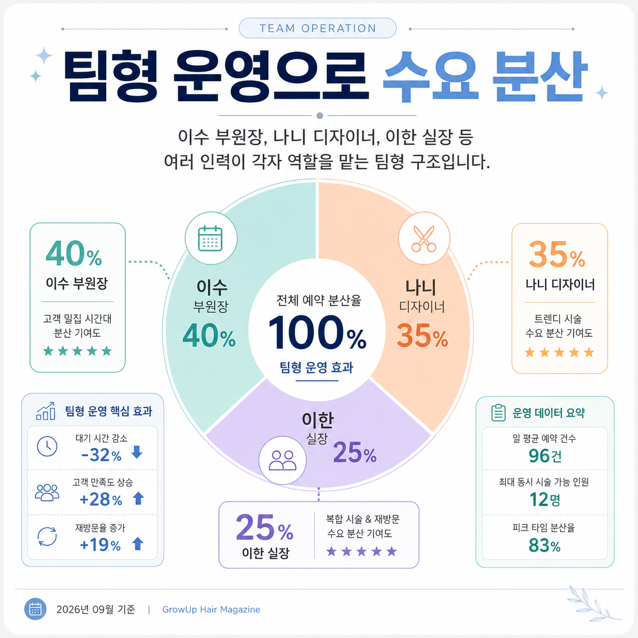 팀형 운영으로 수요 분산 — 이수 부원장, 나니 디자이너, 이한 실장 등 여러 인력이 각자 역할을 맡는 팀형 구조입니다.