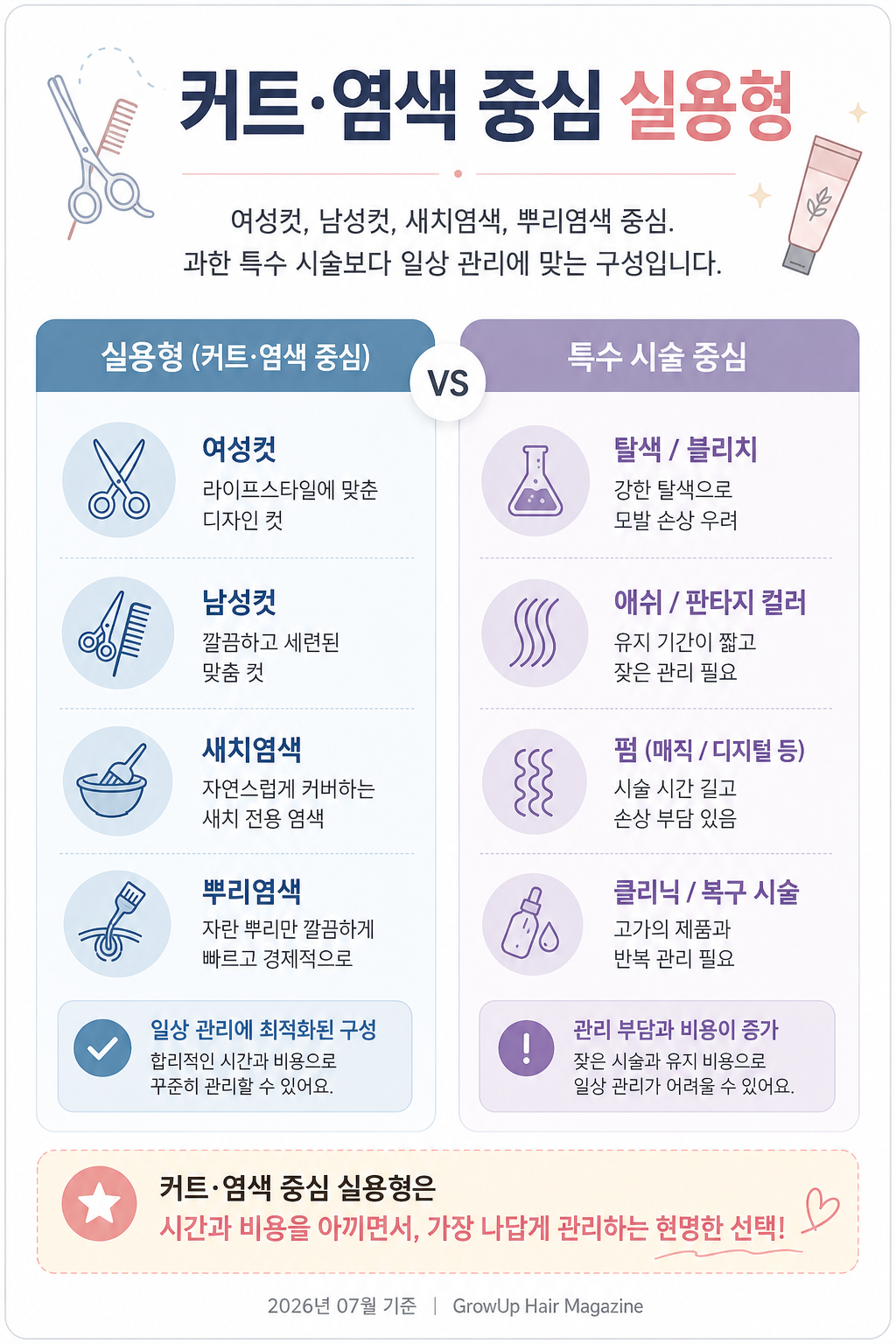 커트·염색 중심 실용형 — 여성컷, 남성컷, 새치염색, 뿌리염색 중심. 과한 특수 시술보다 일상 관리에 맞는 구성입니다.