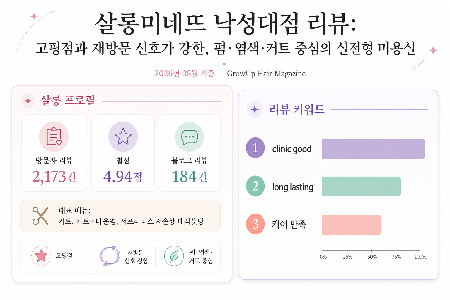 살롱미네뜨 낙성대점 리뷰: 고평점과 재방문 신호가 강한, 펌·염색·커트 중심의 실전형 미용실 인포그래픽 (2026년 08월 기준)