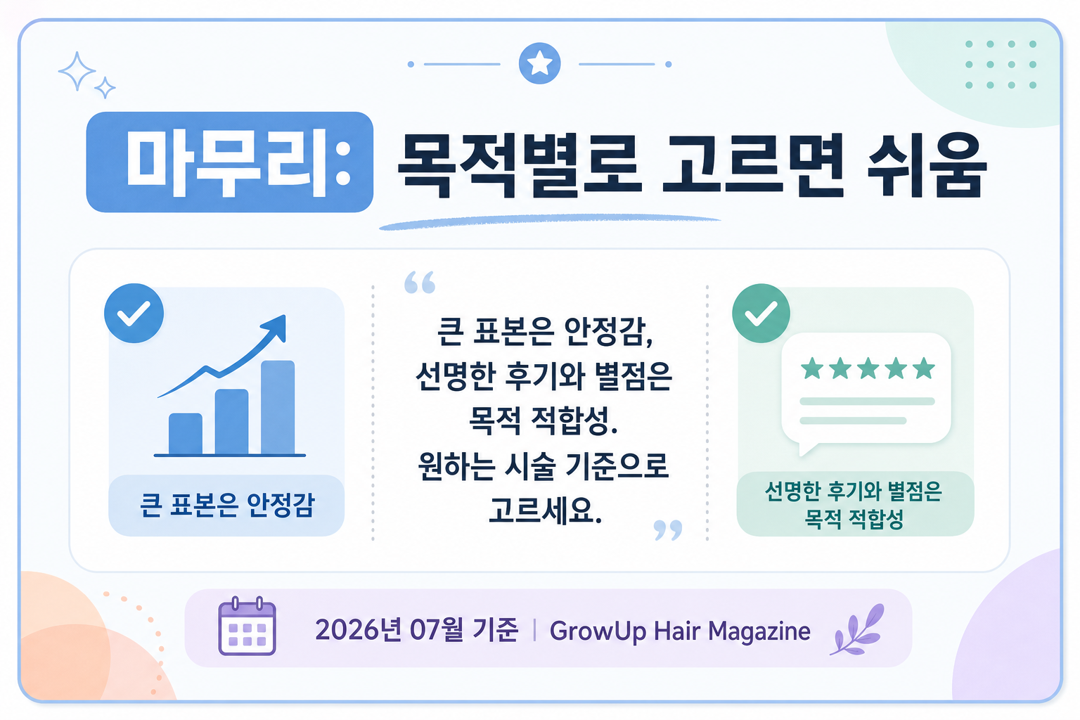 마무리: 목적별로 고르면 쉬움 — 큰 표본은 안정감, 선명한 후기와 별점은 목적 적합성. 원하는 시술 기준으로 고르세요.