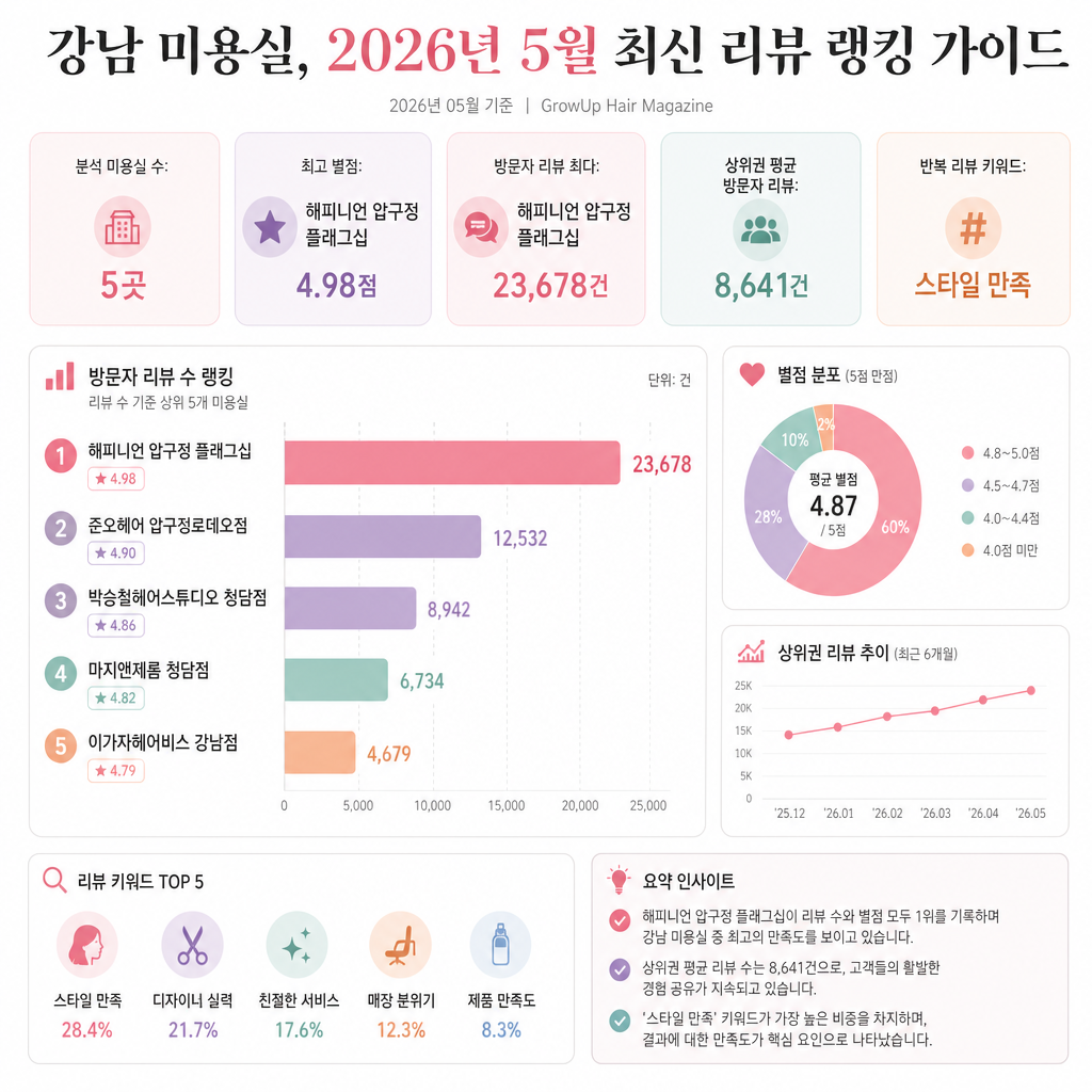 강남 미용실, 2026년 5월 최신 리뷰 랭킹 가이드 인포그래픽 (2026년 05월 기준)