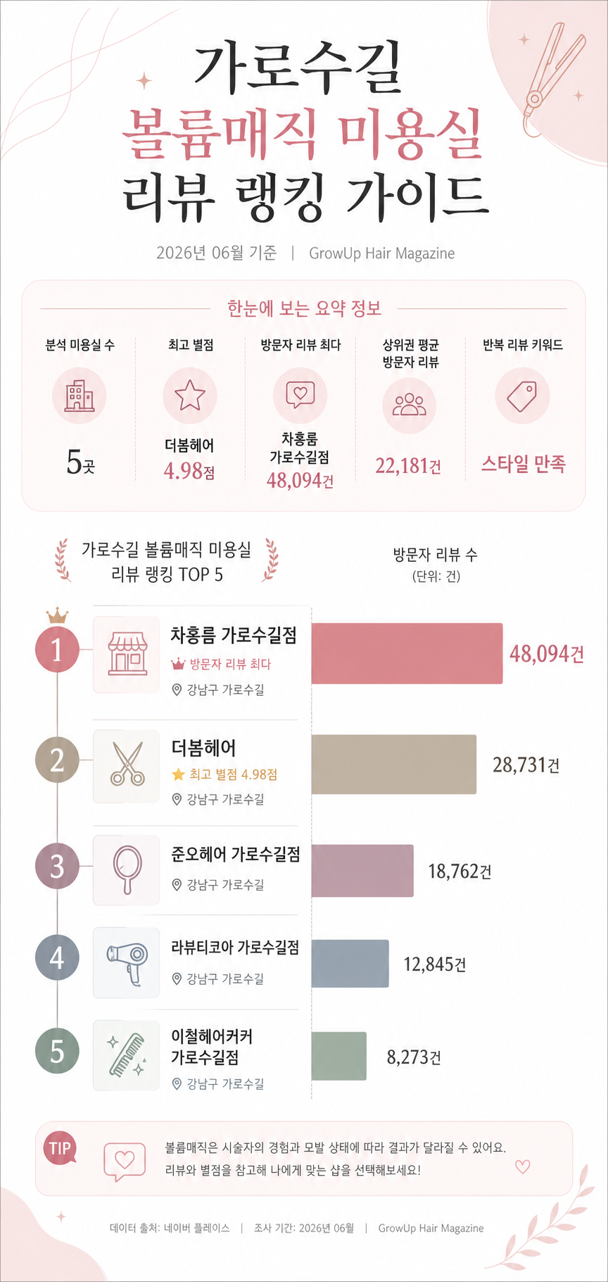 가로수길 볼륨매직 미용실 리뷰 랭킹 가이드 인포그래픽 (2026년 06월 기준)