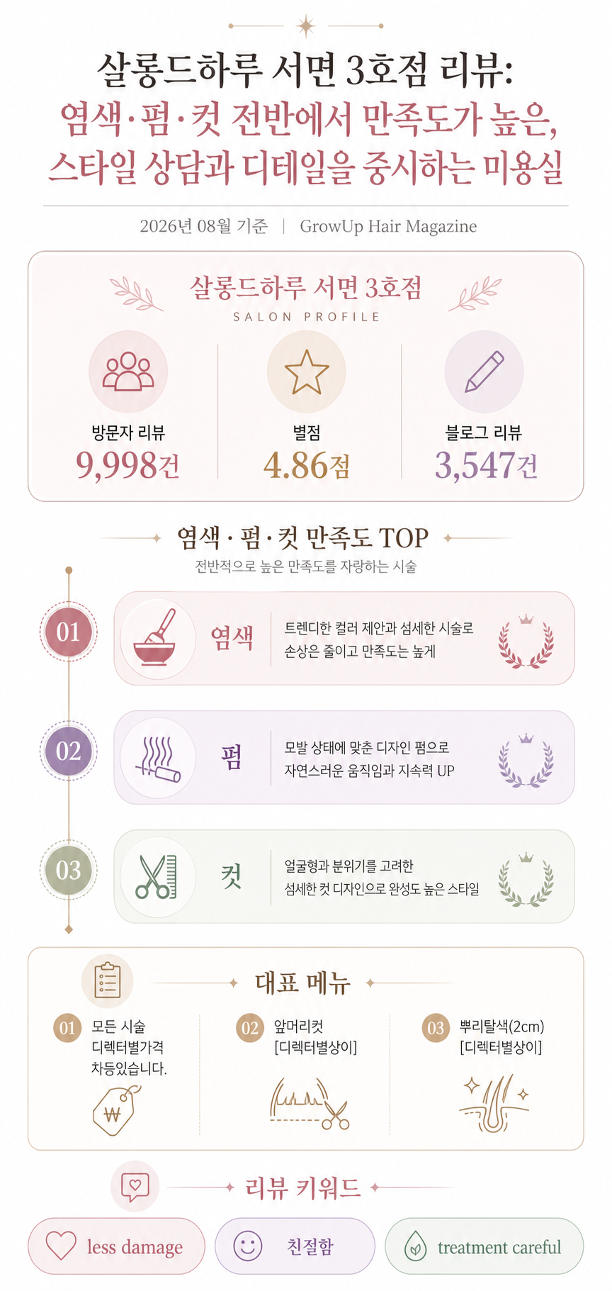 살롱드하루 서면 3호점 리뷰: 염색·펌·컷 전반에서 만족도가 높은, 스타일 상담과 디테일을 중시하는 미용실 인포그래픽 (2026년 08월 기준)