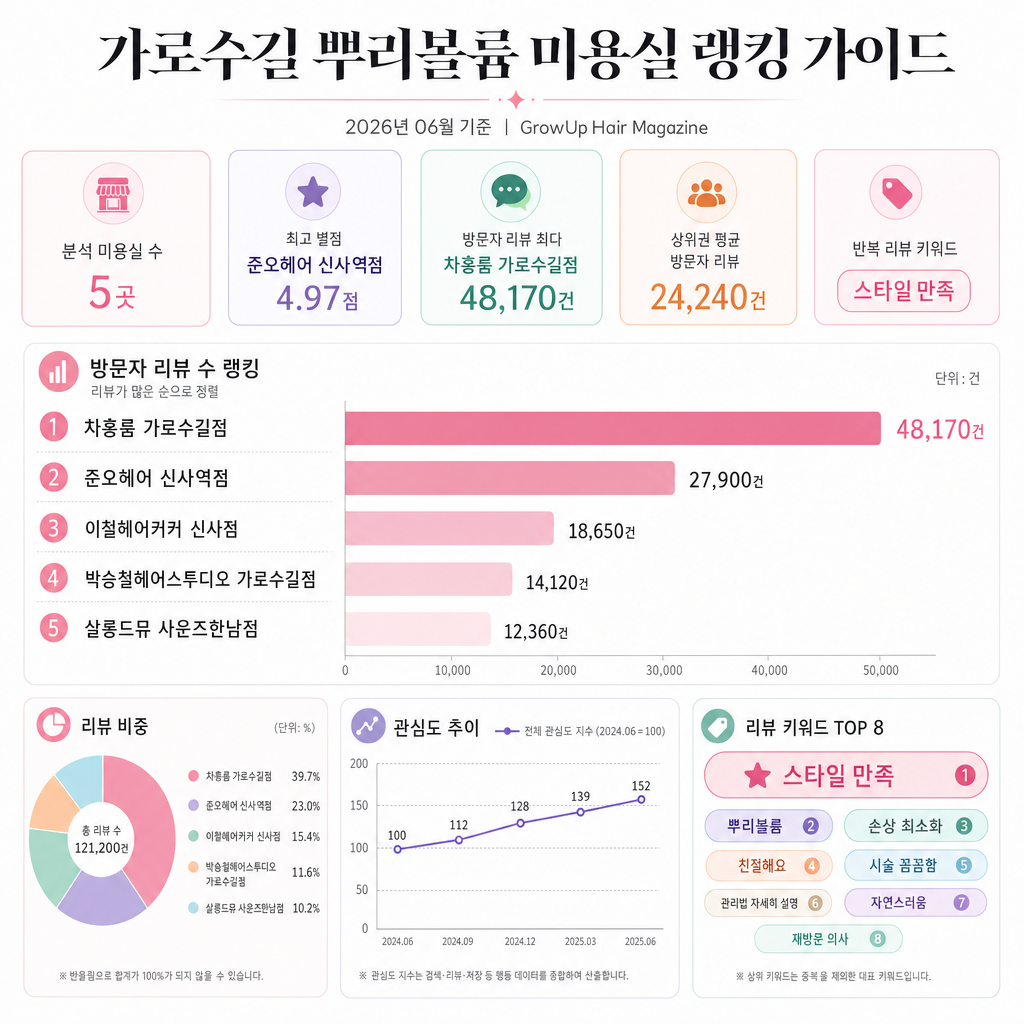 가로수길 뿌리볼륨 미용실 랭킹 가이드 인포그래픽 (2026년 06월 기준)