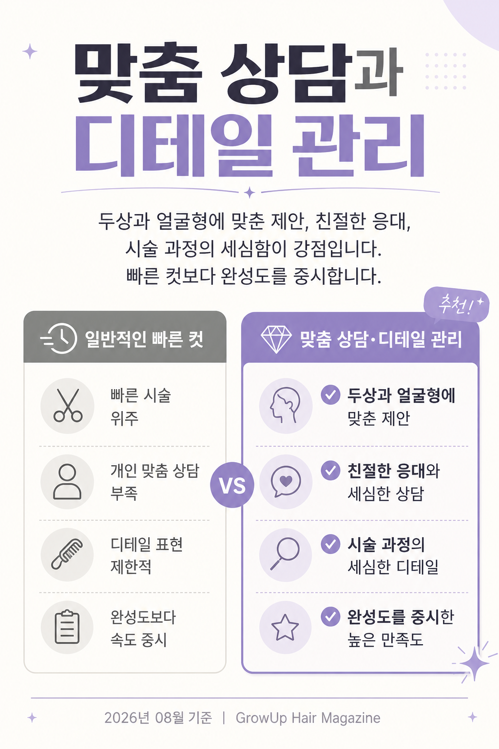 맞춤 상담과 디테일 관리 — 두상과 얼굴형에 맞춘 제안, 친절한 응대, 시술 과정의 세심함이 강점입니다. 빠른 컷보다 완성도를 중시합니다