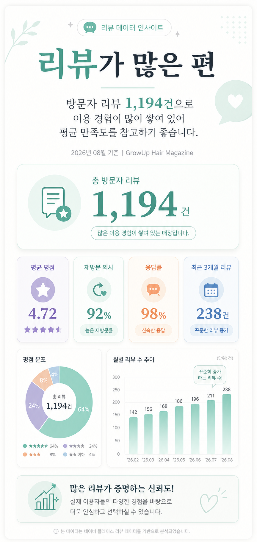 리뷰가 많은 편 — 방문자 리뷰 1,194건으로 이용 경험이 많이 쌓여 있어 평균 만족도를 참고하기 좋습니다.