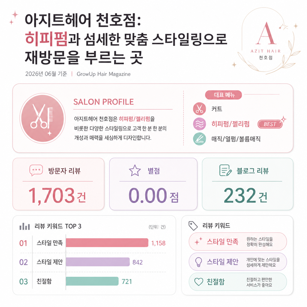 아지트헤어 천호점: 히피펌과 섬세한 맞춤 스타일링으로 재방문을 부르는 곳 인포그래픽 (2026년 06월 기준)