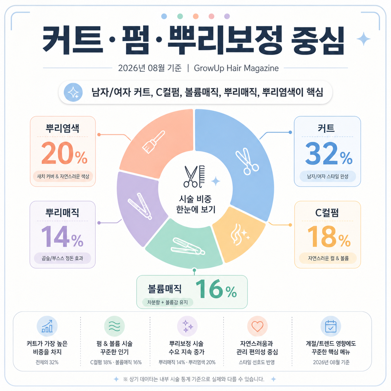 커트·펌·뿌리보정 중심 — 남자/여자 커트, C컬펌, 볼륨매직, 뿌리매직, 뿌리염색이 핵심
