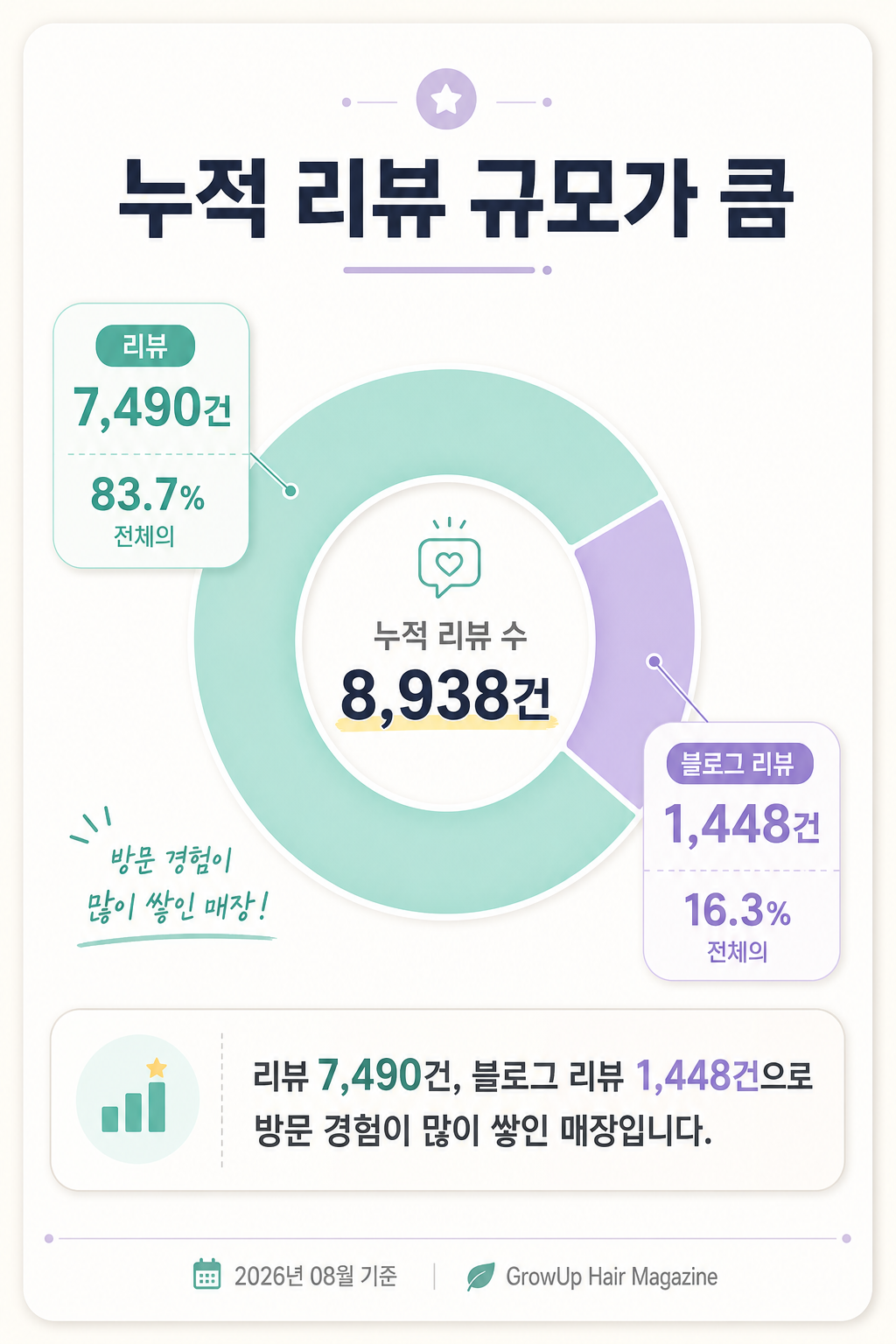 누적 리뷰 규모가 큼 — 리뷰 7,490건, 블로그 리뷰 1,448건으로 방문 경험이 많이 쌓인 매장입니다.