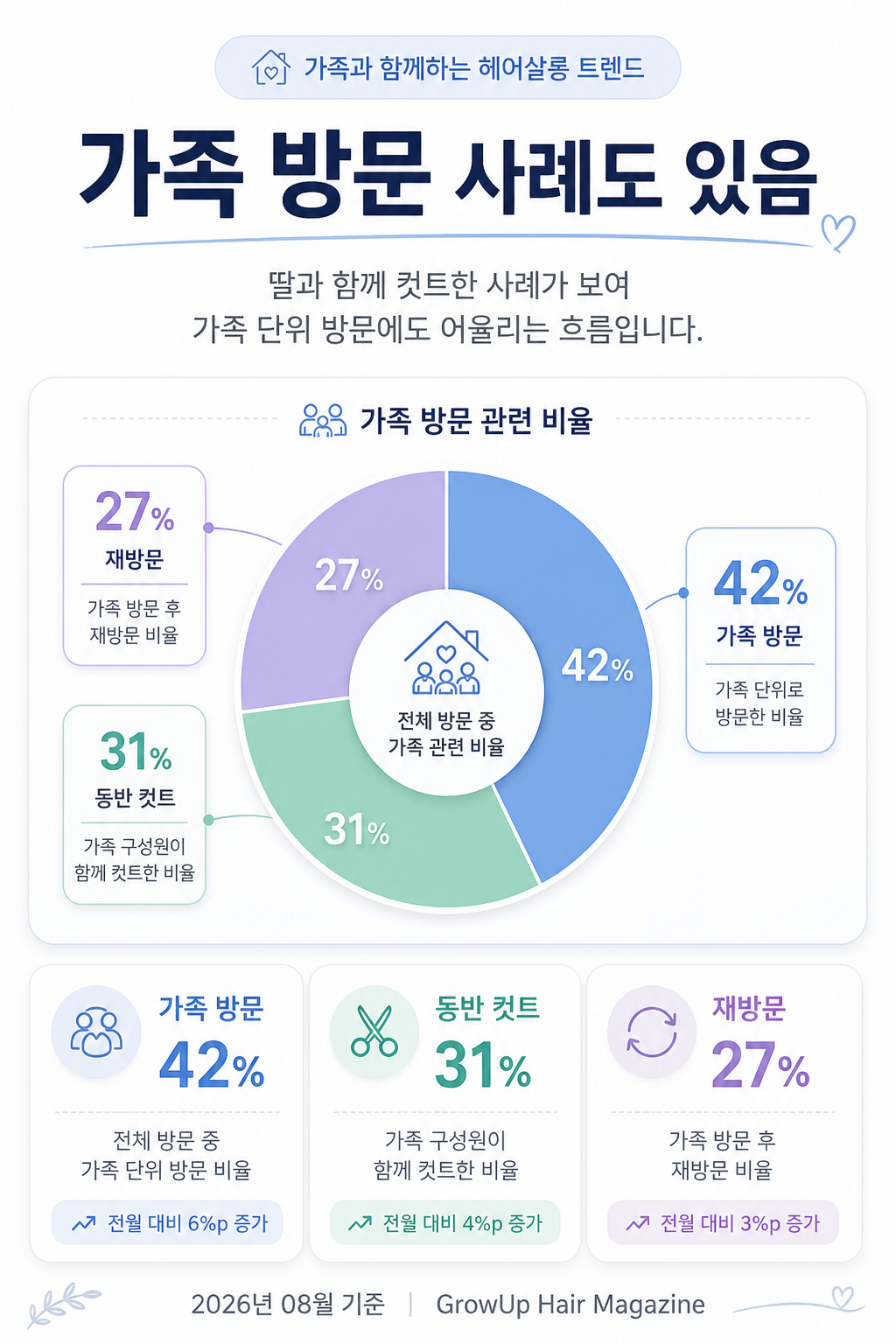 가족 방문 사례도 있음 — 딸과 함께 컷트한 사례가 보여 가족 단위 방문에도 어울리는 흐름입니다.