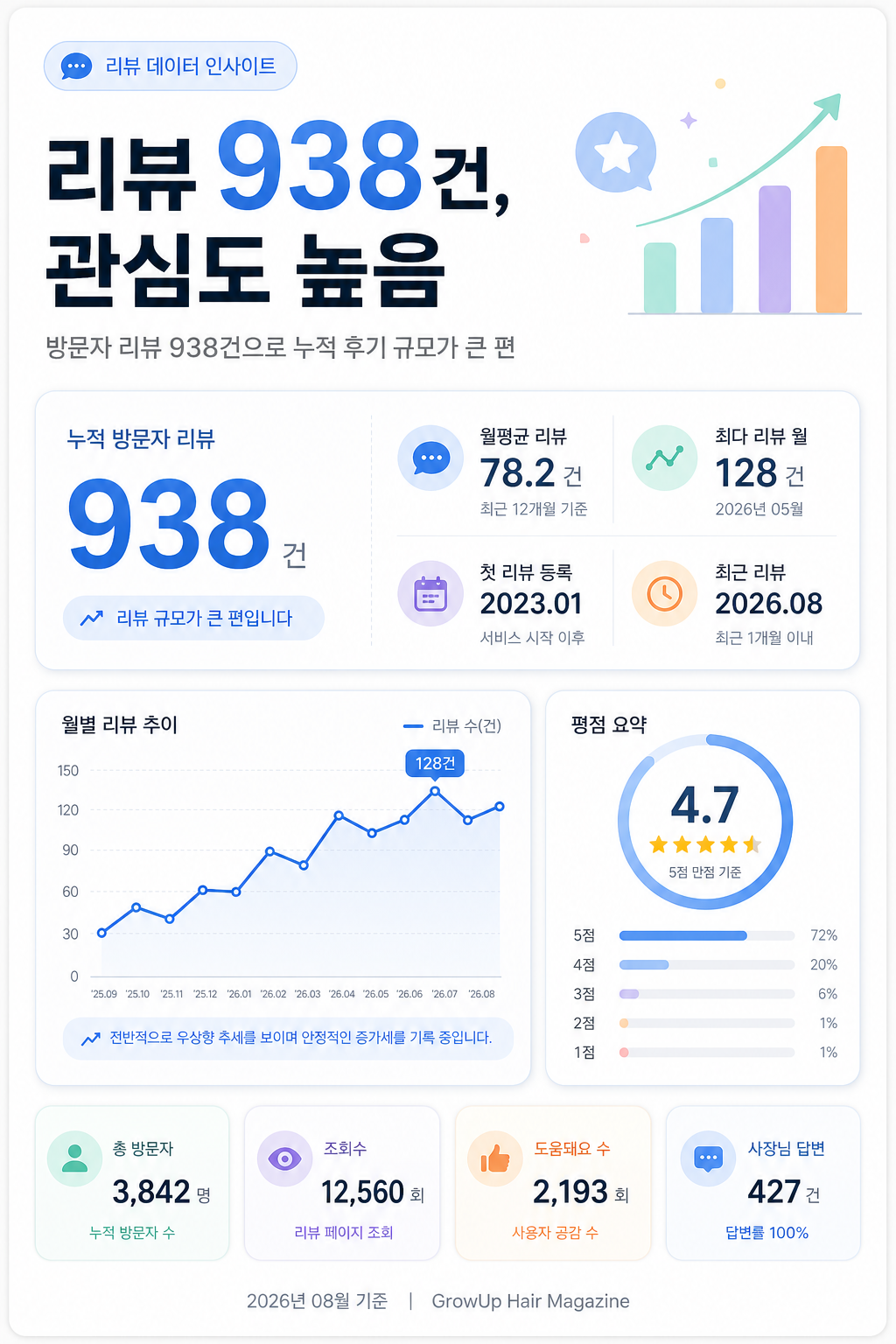 리뷰 938건, 관심도 높음 — 방문자 리뷰 938건으로 누적 후기 규모가 큰 편