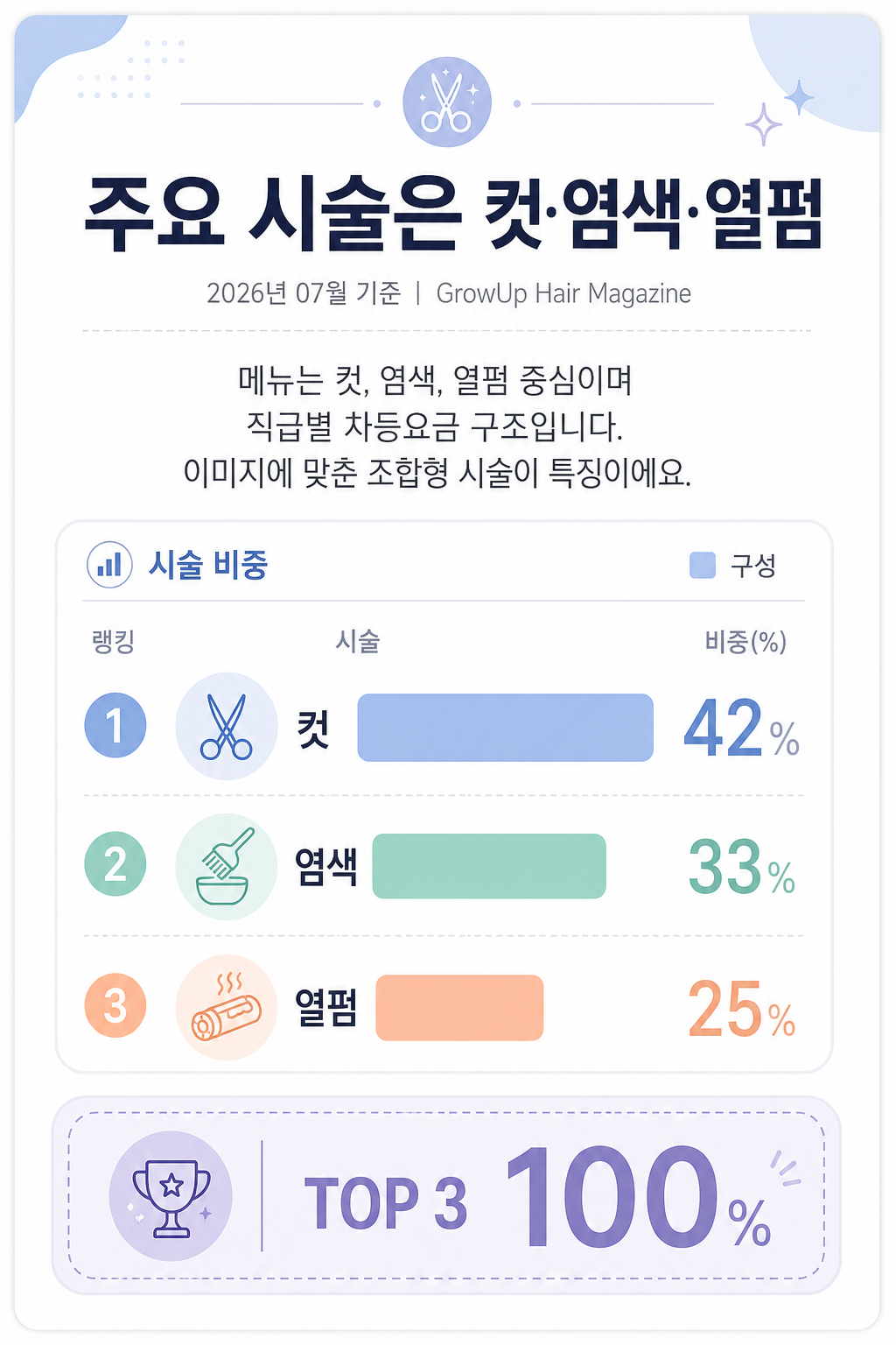 주요 시술은 컷·염색·열펌 — 메뉴는 컷, 염색, 열펌 중심이며 직급별 차등요금 구조입니다. 이미지에 맞춘 조합형 시술이 특징이에요.