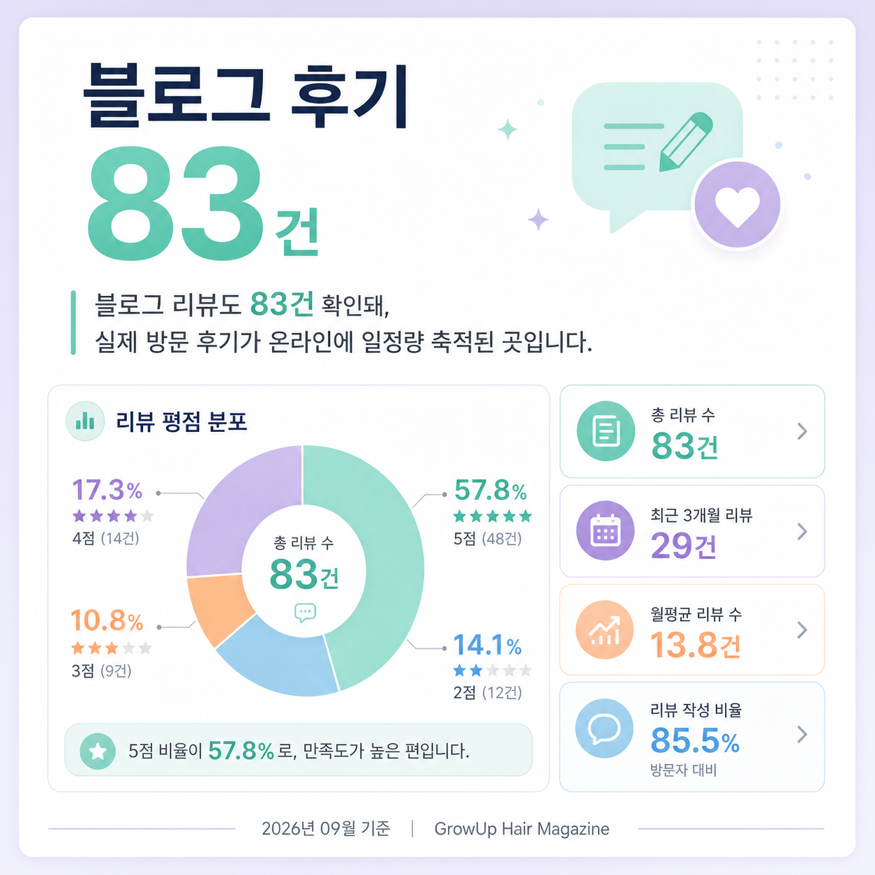 블로그 후기 83건 — 블로그 리뷰도 83건 확인돼, 실제 방문 후기가 온라인에 일정량 축적된 곳입니다.