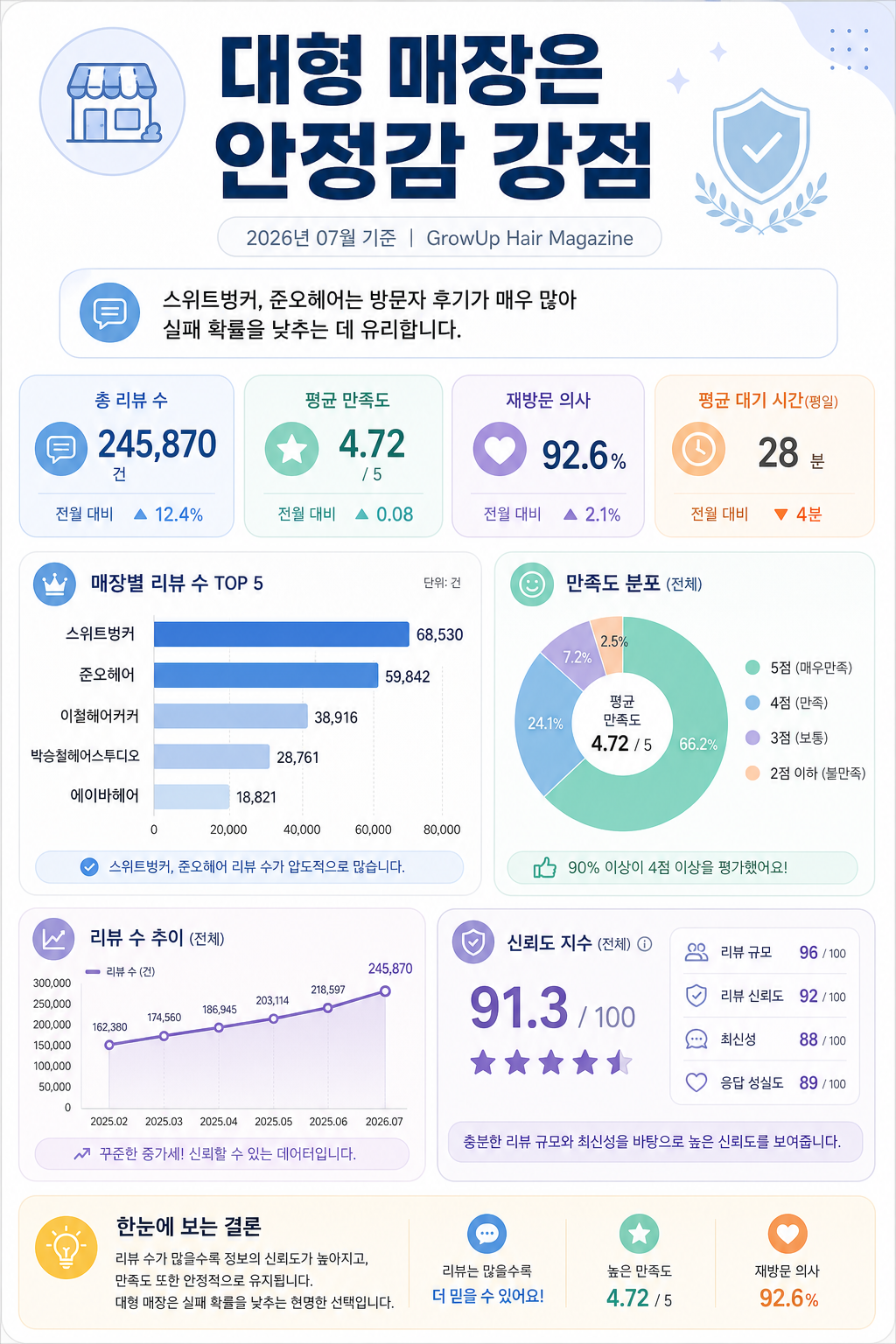 대형 매장은 안정감 강점 — 스위트벙커, 준오헤어는 방문자 후기가 매우 많아 실패 확률을 낮추는 데 유리합니다.