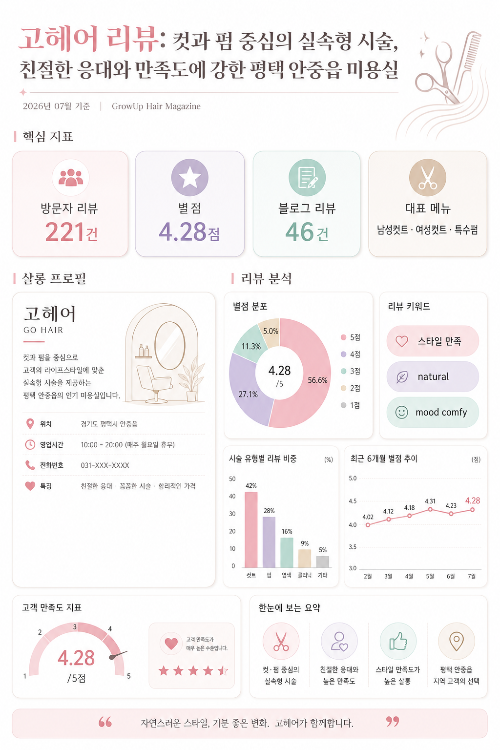 고헤어 리뷰: 컷과 펌 중심의 실속형 시술, 친절한 응대와 만족도에 강한 평택 안중읍 미용실 인포그래픽 (2026년 07월 기준)