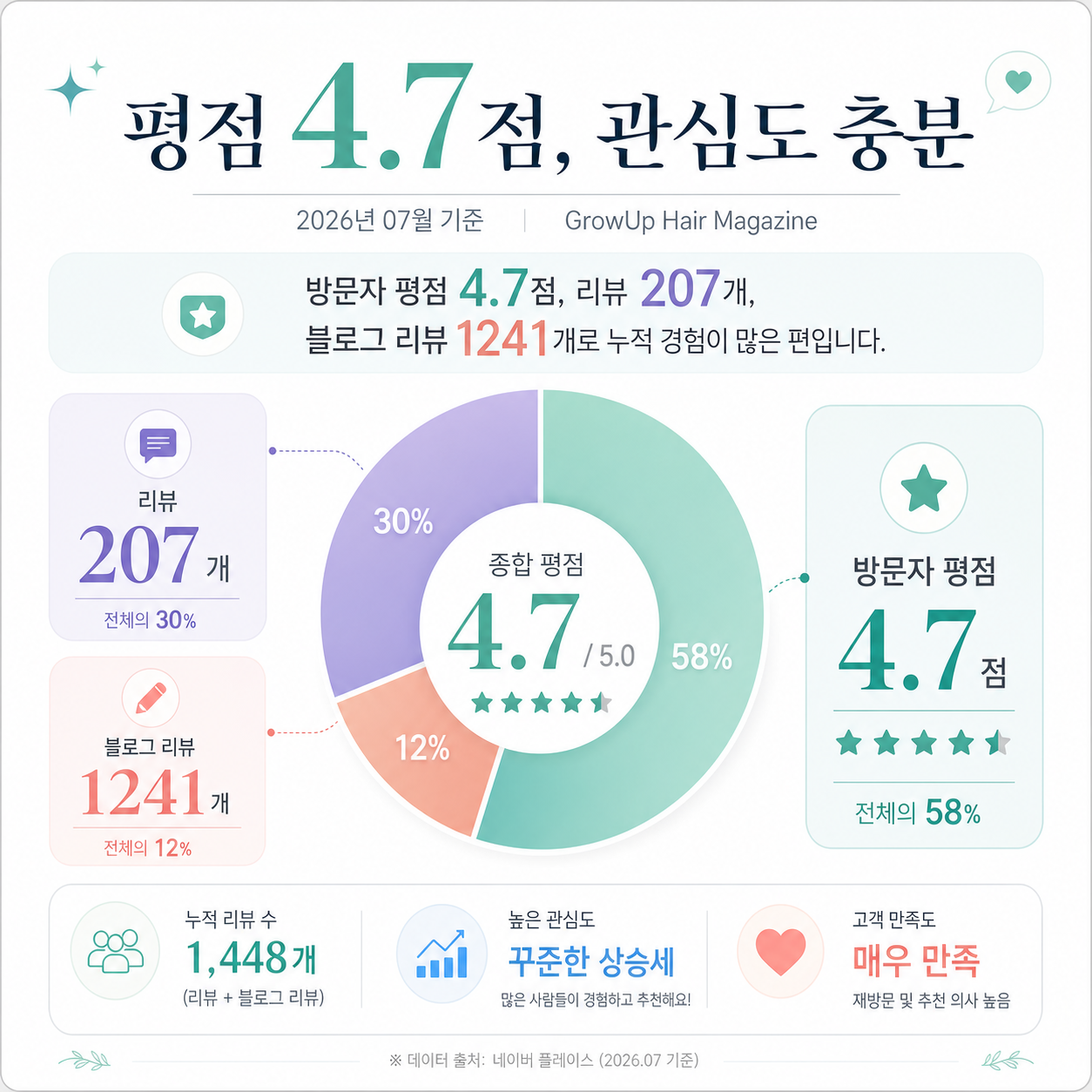 평점 4.7점, 관심도 충분 — 방문자 평점 4.7점, 리뷰 207개, 블로그 리뷰 1241개로 누적 경험이 많은 편입니다.