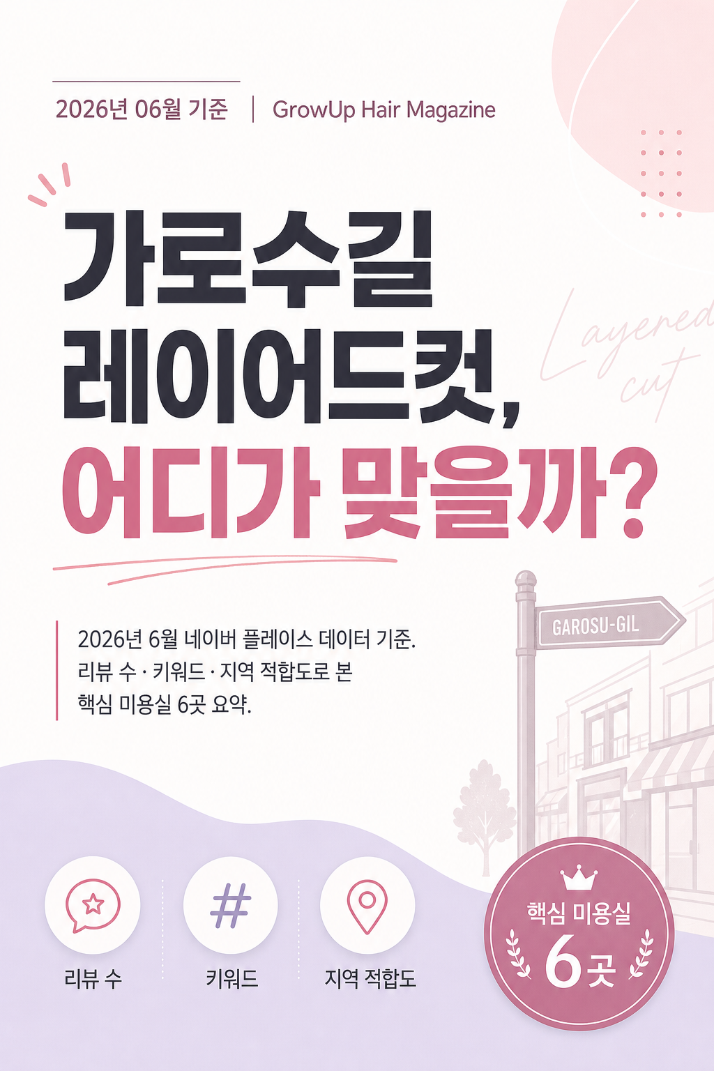 가로수길 레이어드컷, 어디가 맞을까? — 2026년 6월 네이버 플레이스 데이터 기준. 리뷰 수·키워드·지역 적합도로 본 핵심 미용실 6곳 요약.
