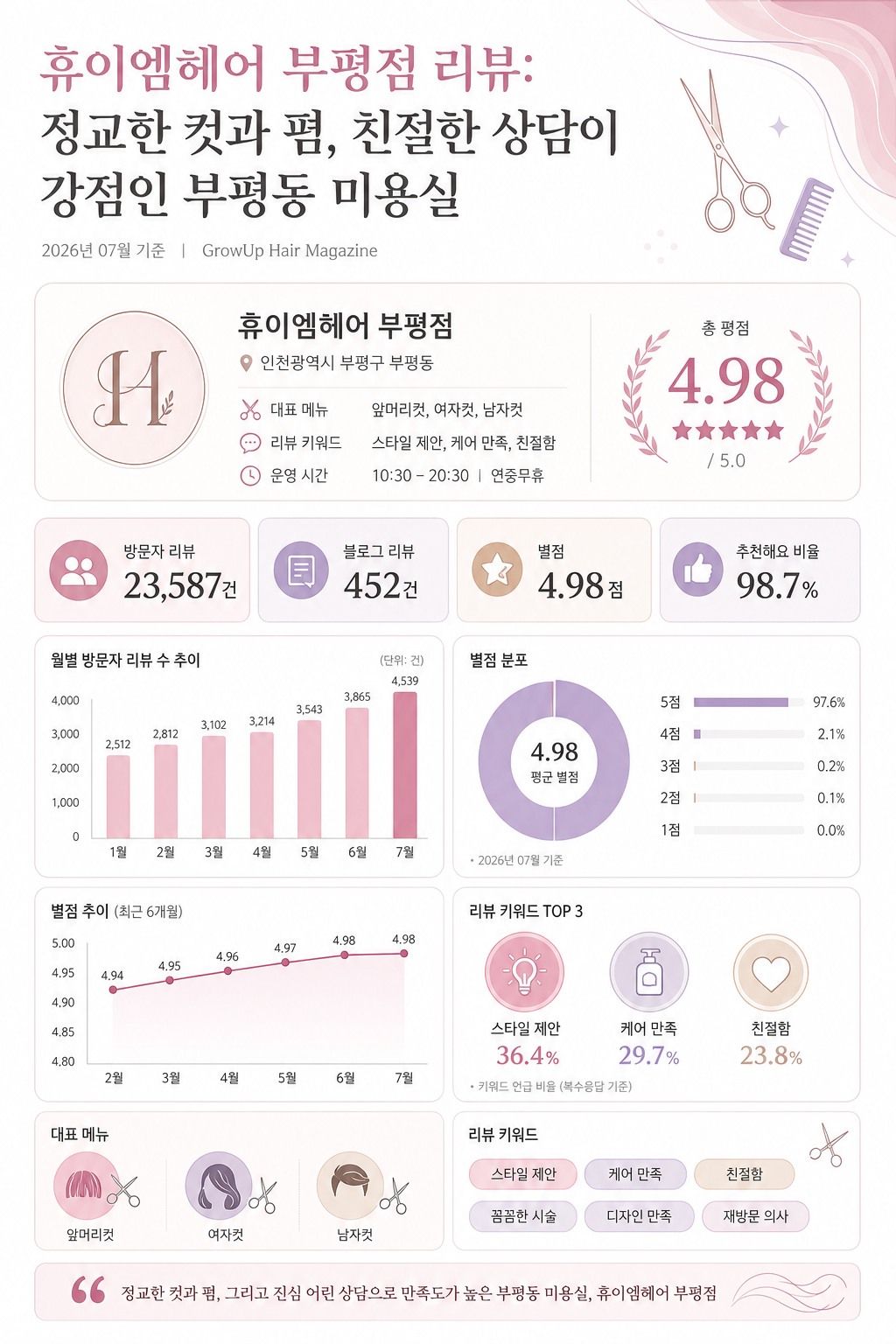 휴이엠헤어 부평점 리뷰: 정교한 컷과 펌, 친절한 상담이 강점인 부평동 미용실 인포그래픽 (2026년 07월 기준)