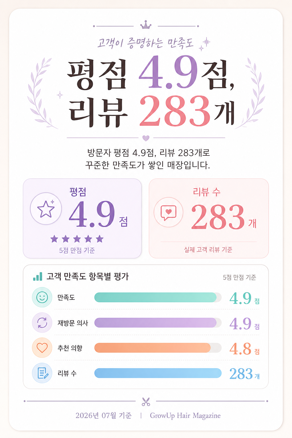 평점 4.9점, 리뷰 283개 — 방문자 평점 4.9점, 리뷰 283개로 꾸준한 만족도가 쌓인 매장입니다.