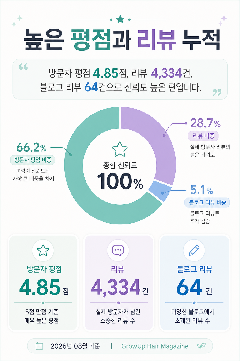 높은 평점과 리뷰 누적 — 방문자 평점 4.85점, 리뷰 4,334건, 블로그 리뷰 64건으로 신뢰도 높은 편입니다.
