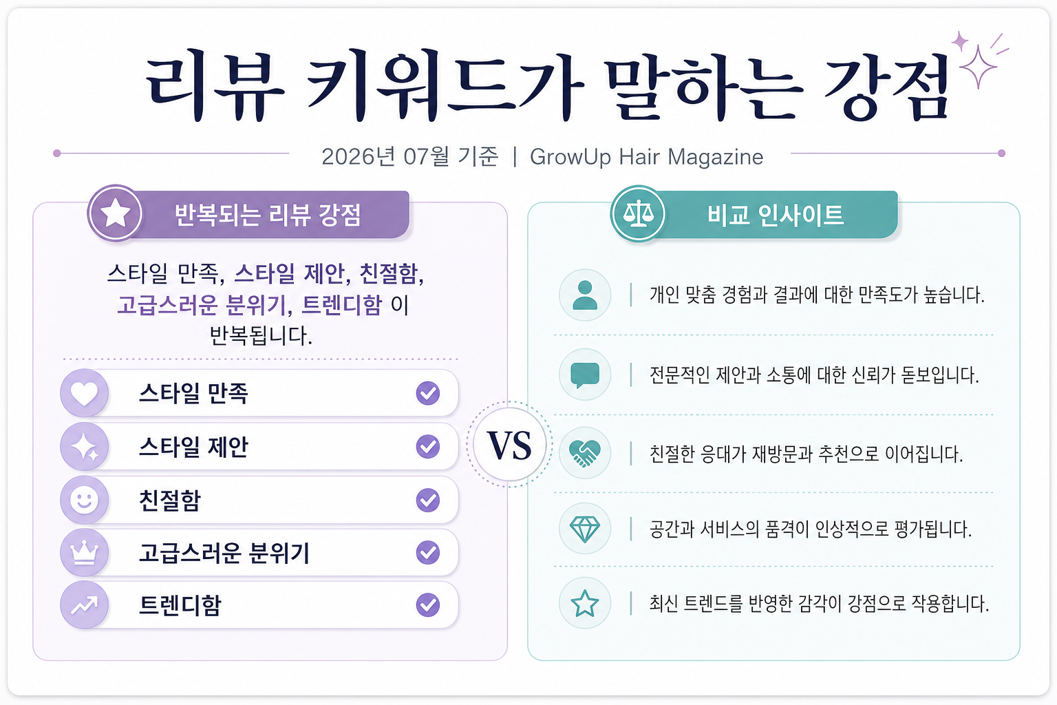 리뷰 키워드가 말하는 강점 — 스타일 만족, 스타일 제안, 친절함, 고급스러운 분위기, 트렌디함이 반복됩니다.