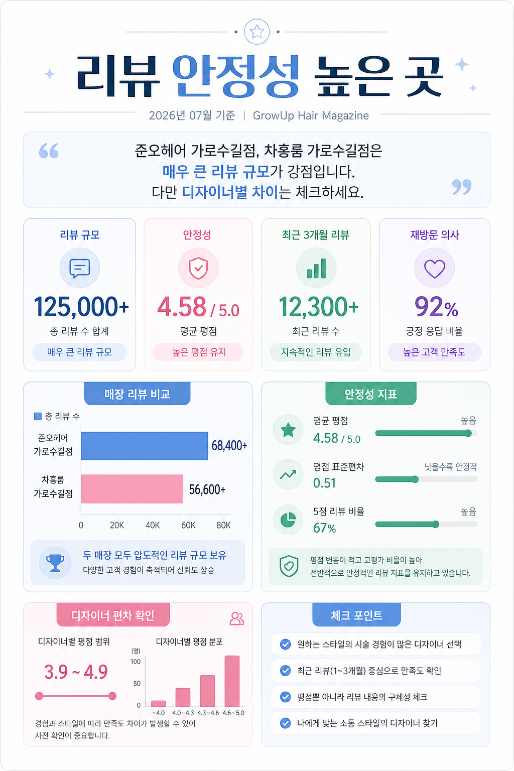 리뷰 안정성 높은 곳 — 준오헤어 가로수길점, 차홍룸 가로수길점은 매우 큰 리뷰 규모가 강점입니다. 다만 디자이너별 차이는 체크하세요