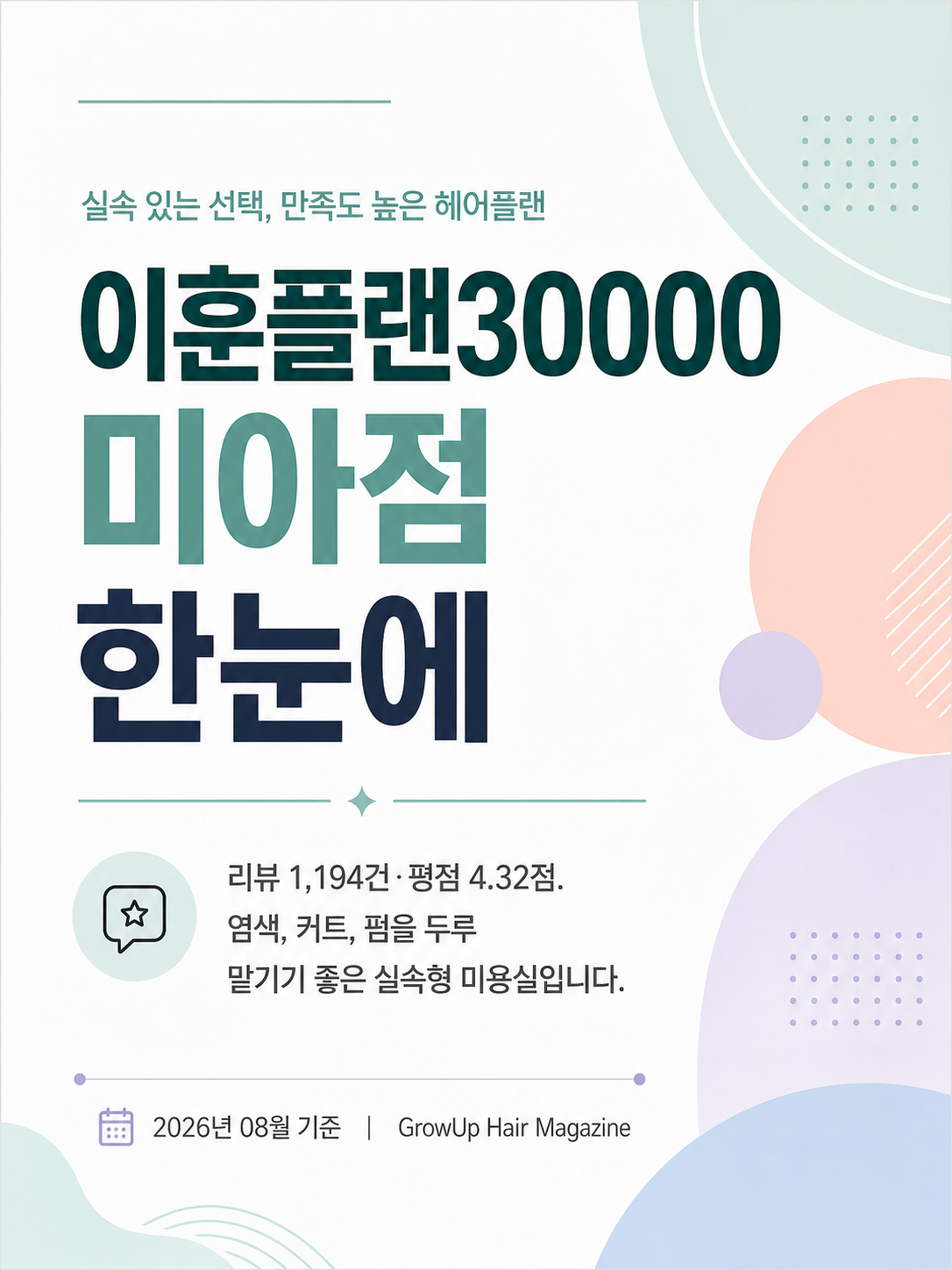 이훈플랜30000 미아점 한눈에 — 리뷰 1,194건·평점 4.32점. 염색, 커트, 펌을 두루 맡기기 좋은 실속형 미용실입니다.