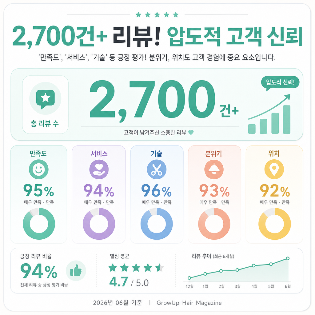 2,700건+ 리뷰! 압도적 고객 신뢰 — '만족도', '서비스', '기술' 등 긍정 평가! 분위기, 위치도 고객 경험에 중요 요소입니다.