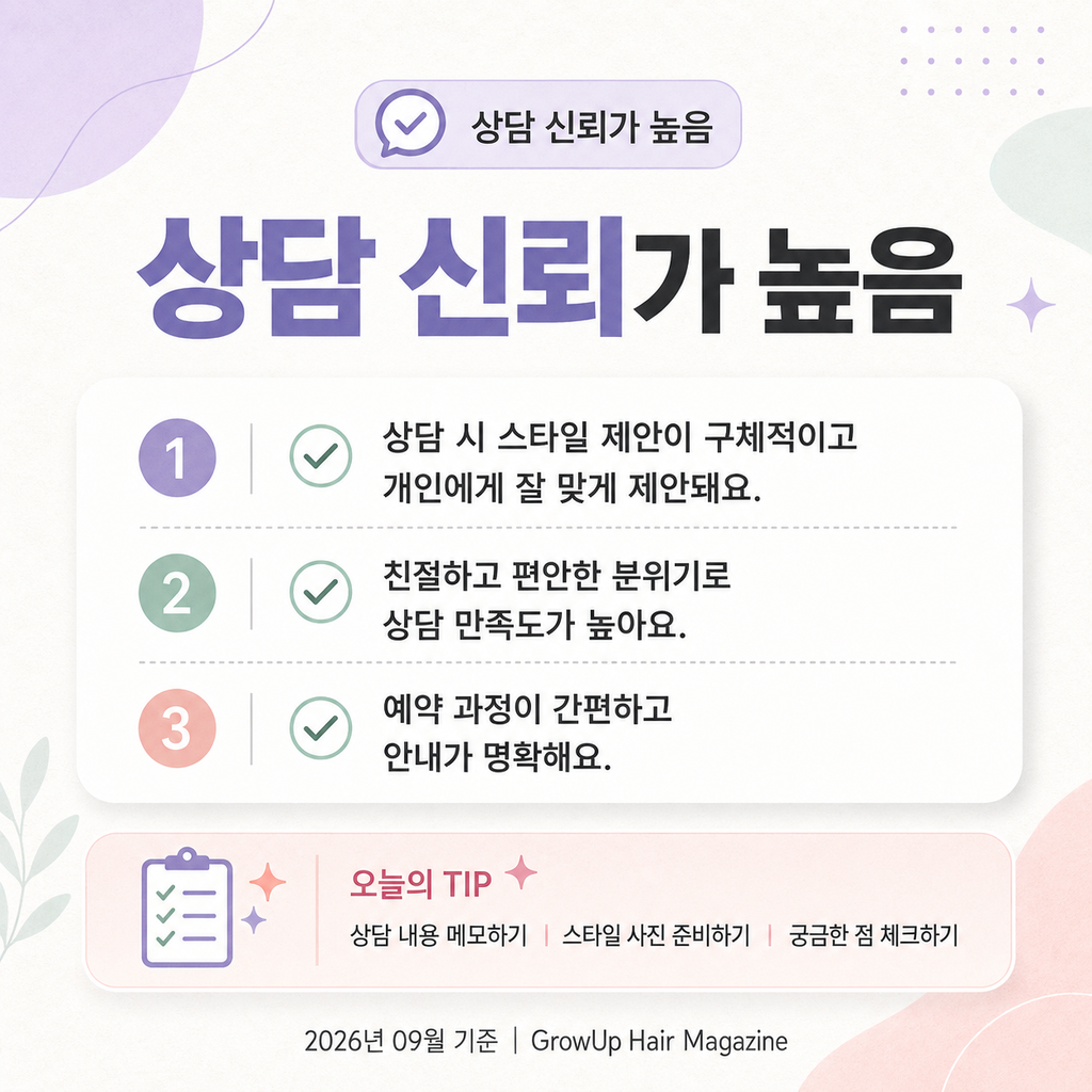 상담 신뢰가 높음 — 스타일 제안, 친절함, 예약 흐름이 함께 언급돼 상담형 시술에 강합니다.