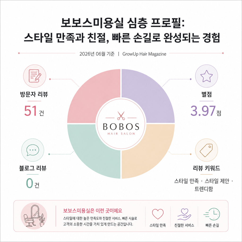 보보스미용실 심층 프로필: 스타일 만족과 친절, 빠른 손길로 완성되는 경험 인포그래픽 (2026년 06월 기준)