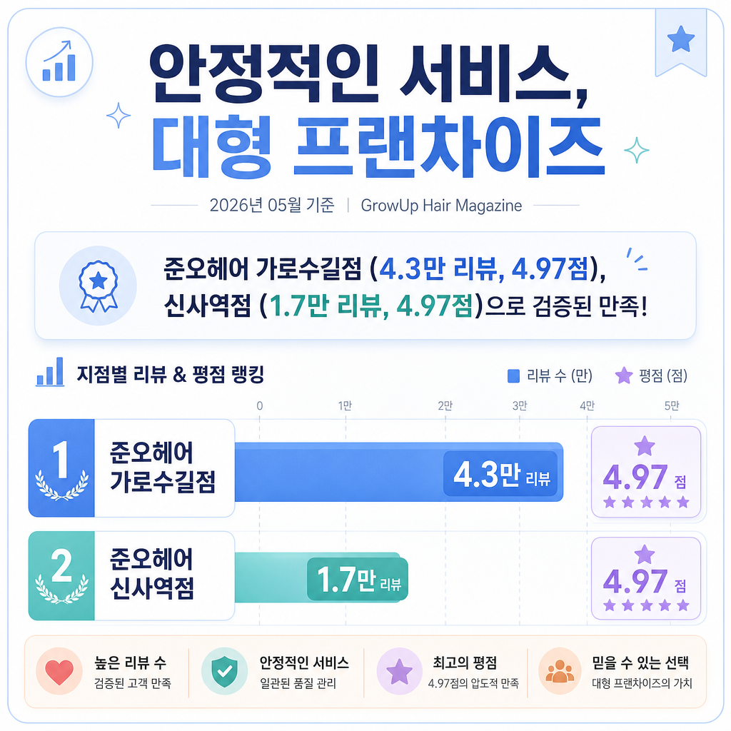 안정적인 서비스, 대형 프랜차이즈 — 준오헤어 가로수길점 (4.3만 리뷰, 4.97점), 신사역점 (1.7만 리뷰, 4.97점)으로 검증된 만족!