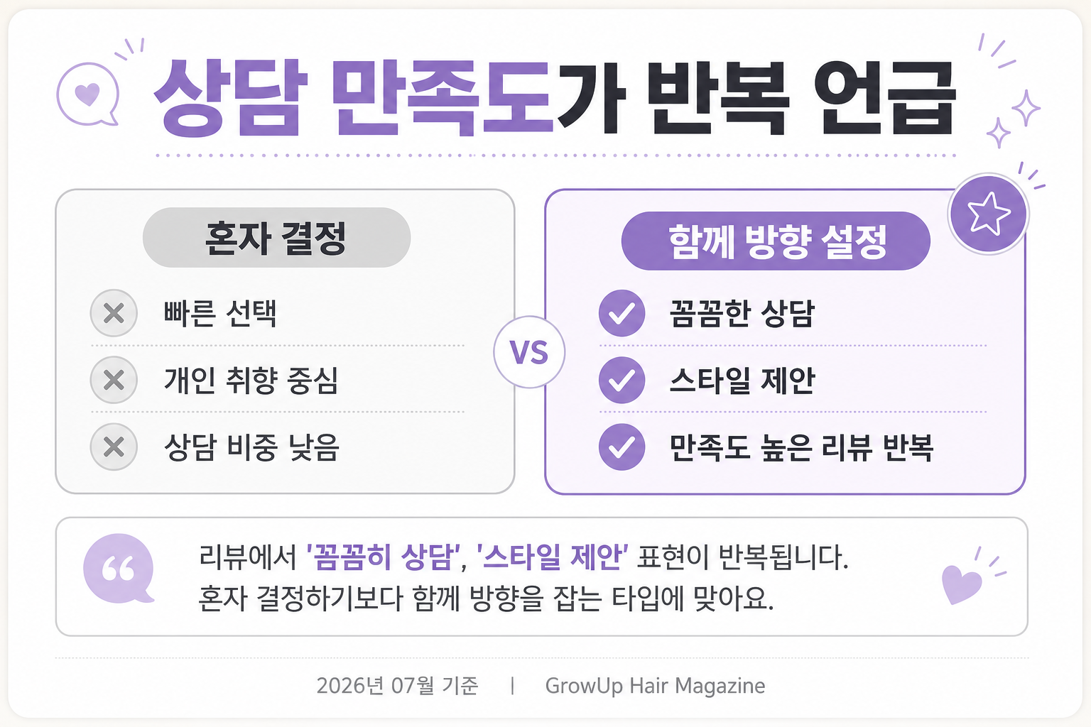 상담 만족도가 반복 언급 — 리뷰에서 '꼼꼼히 상담', '스타일 제안' 표현이 반복됩니다. 혼자 결정하기보다 함께 방향을 잡는 타입에 맞